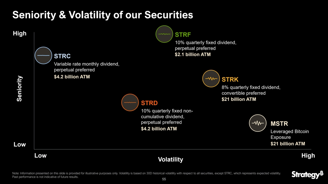 55
0.00
1.00
2.00
3.00
4.00
5.00
6.00
7.00
8.00
9.00
10.00
0% 10% 20% 30% 40% 50% 60%
Seniority & Volatility of our Securities
Note: Information presented on this slide is provided for illustrative purposes only. Volatility is based on 30D historical volatility with respect to all securities, except STRC, which represents expected volatility.
Past performance is not indicative of future results. Seniority
Volatility
STRF
STRK
MSTR
Leveraged Bitcoin 
Exposure
8% quarterly fixed dividend, 
convertible preferred
10% quarterly fixed dividend, 
perpetual preferred
Low
High
$2.1 billion ATM
$21 billion ATM
$21 billion ATM
STRD
10% quarterly fixed noncumulative dividend, 
perpetual preferred
$4.2 billion ATM
STRC
Variable rate monthly dividend, 
perpetual preferred
$4.2 billion ATM
Low High
