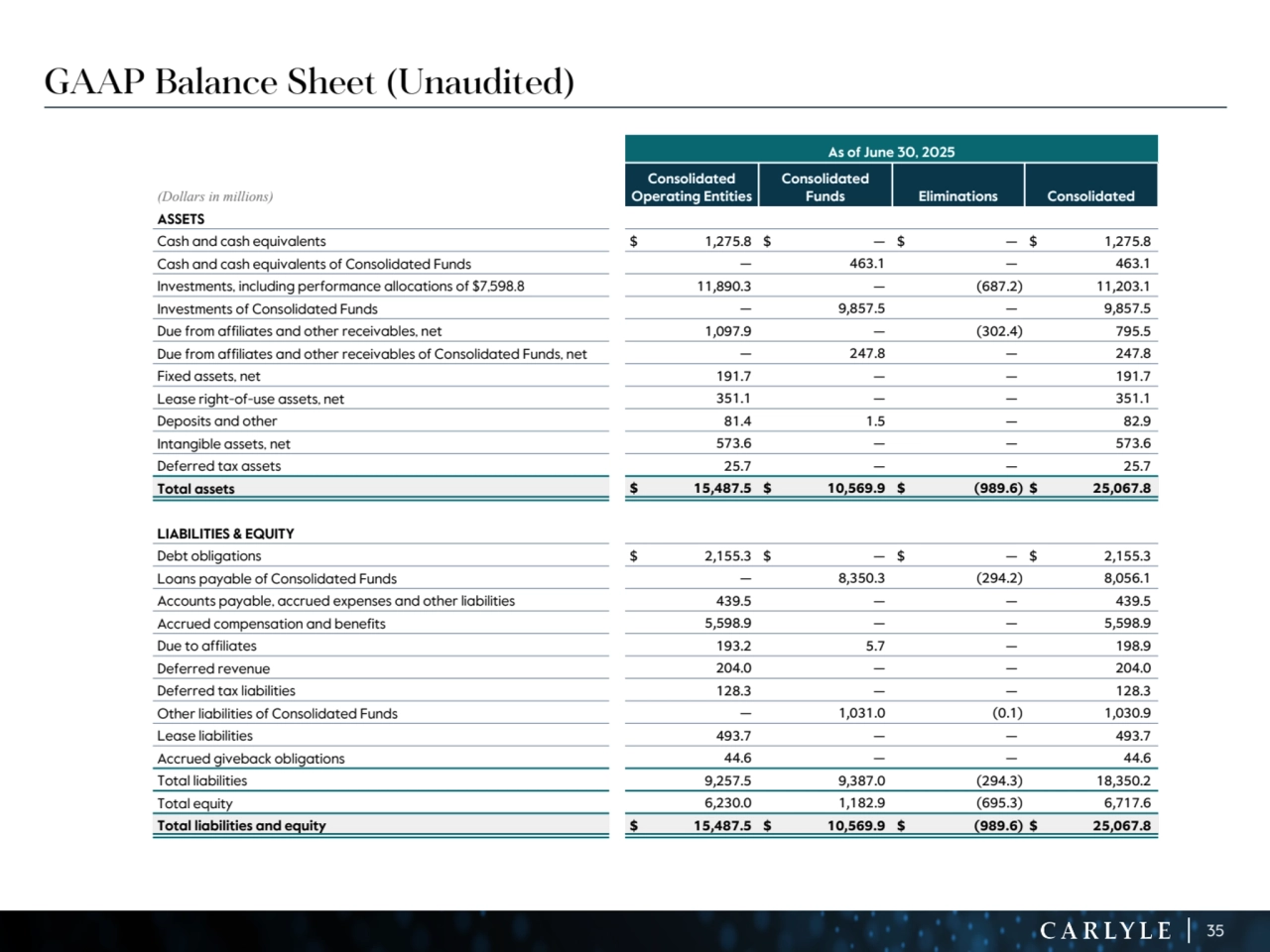 35
As of June 30, 2025
(Dollars in millions)
Consolidated 
Operating Entities
Consolidated 
Funds Eliminations Consolidated
ASSETS
Cash and cash equivalents $ 1,275.8 $ — $ — $ 1,275.8 
Cash and cash equivalents of Consolidated Funds — 463.1 — 463.1 
Investments, including performance allocations of $7,598.8 11,890.3 — (687.2) 11,203.1 
Investments of Consolidated Funds — 9,857.5 — 9,857.5 
Due from affiliates and other receivables, net 1,097.9 — (302.4) 795.5 
Due from affiliates and other receivables of Consolidated Funds, net — 247.8 — 247.8 
Fixed assets, net 191.7 — — 191.7 
Lease right-of-use assets, net 351.1 — — 351.1 
Deposits and other 81.4 1.5 — 82.9 
Intangible assets, net 573.6 — — 573.6 
Deferred tax assets 25.7 — — 25.7 
Total assets $ 15,487.5 $ 10,569.9 $ (989.6) $ 25,067.8 
LIABILITIES & EQUITY
Debt obligations $ 2,155.3 $ — $ — $ 2,155.3 
Loans payable of Consolidated Funds — 8,350.3 (294.2) 8,056.1 
Accounts payable, accrued expenses and other liabilities 439.5 — — 439.5 
Accrued compensation and benefits 5,598.9 — — 5,598.9 
Due to affiliates 193.2 5.7 — 198.9 
Deferred revenue 204.0 — — 204.0 
Deferred tax liabilities 128.3 — — 128.3 
Other liabilities of Consolidated Funds — 1,031.0 (0.1) 1,030.9 
Lease liabilities 493.7 — — 493.7 
Accrued giveback obligations 44.6 — — 44.6 
Total liabilities 9,257.5 9,387.0 (294.3) 18,350.2 
Total equity 6,230.0 1,182.9 (695.3) 6,717.6 
Total liabilities and equity $ 15,487.5 $ 10,569.9 $ (989.6) $ 25,067.8 
GAAP Balance Sheet (Unaudited)