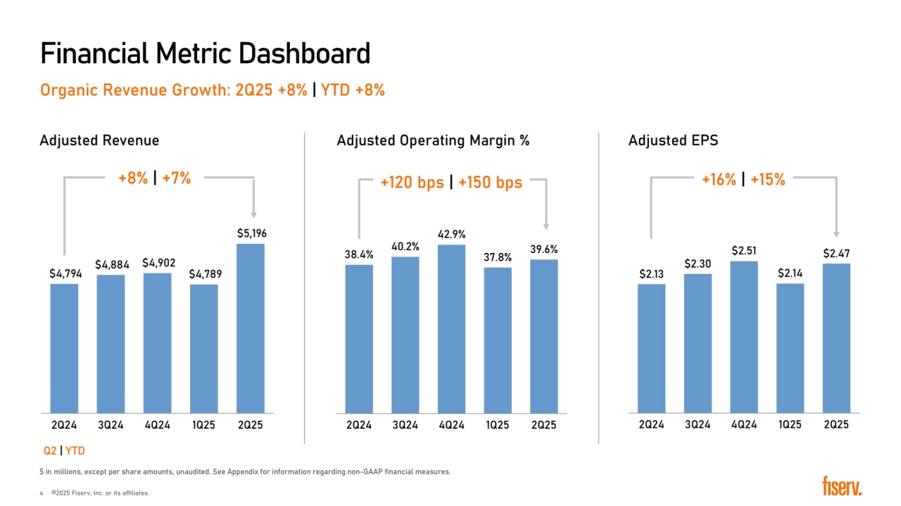 Financial Metric Dashboard
� in millions, except per share amounts, unaudited. See Appendix for information regarding non-GAAP financial measures.
Organic Revenue Growth: 2Q25 +8% | YTD +8% 
Adjusted Operating Margin % Adjusted EPS
�2.13
�2.30
�2.51
�2.14
�2.47
2Q24 3Q24 4Q24 1Q25 2Q25
38.4% 40.2%
42.9%
37.8% 39.6%
2Q24 3Q24 4Q24 1Q25 2Q25
Adjusted Revenue
�4,794 �4,884 �4,902 
�4,789 
�5,196 
2Q24 3Q24 4Q24 1Q25 2Q25
+8% | +7% +120 bps | +150 bps +16% | +15% 
Q2 | YTD 