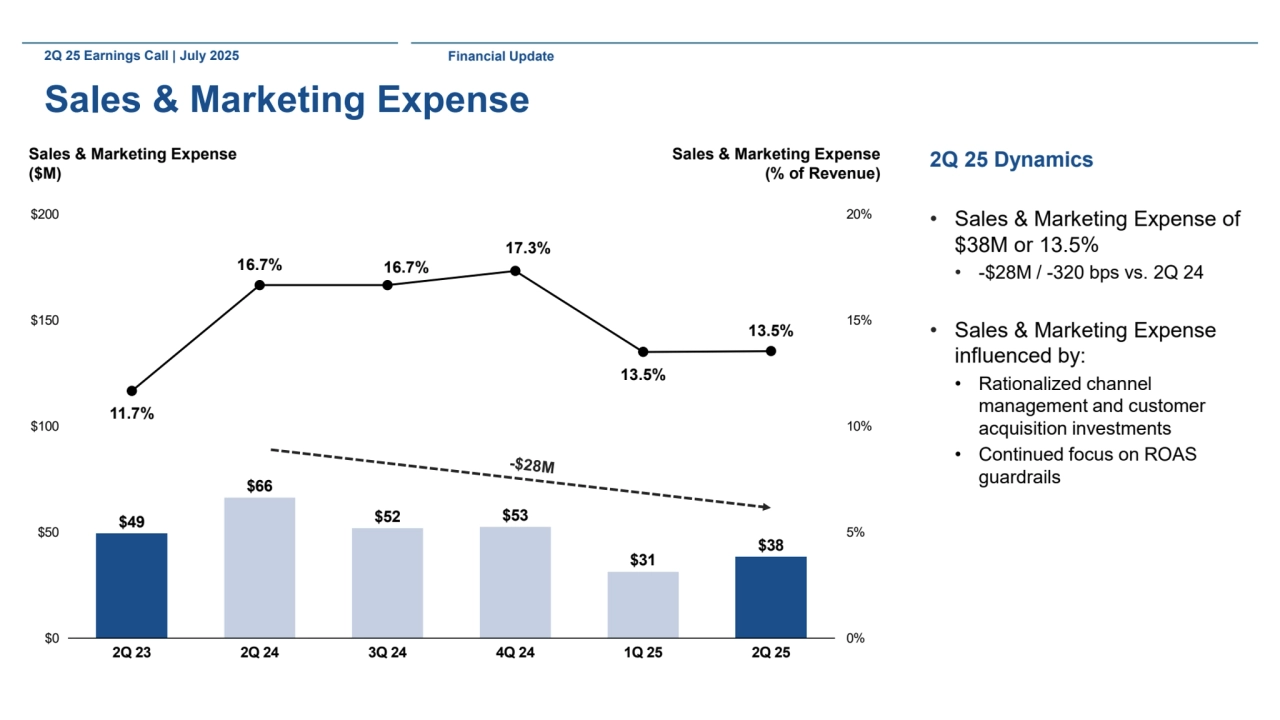 2Q 25 Earnings Call | July 2025
Sales & Marketing Expense
2Q 25 Dynamics
• Sales & Marketing Expense of 
$38M or 13.5%
• -$28M / -320 bps vs. 2Q 24
• Sales & Marketing Expense 
influenced by:
• Rationalized channel 
management and customer 
acquisition investments
• Continued focus on ROAS 
guardrails
Sales & Marketing Expense
($M)
Sales & Marketing Expense
(% of Revenue)
11.7%
16.7% 16.7%
17.3%
13.5%
13.5%
0%
5%
10%
15%
20%
$0
$50
$100
$150
$200
2Q 23 2Q 24 3Q 24 4Q 24 1Q 25 2Q 25
$49
$66
$52 $53
$31
$38
Financial Update