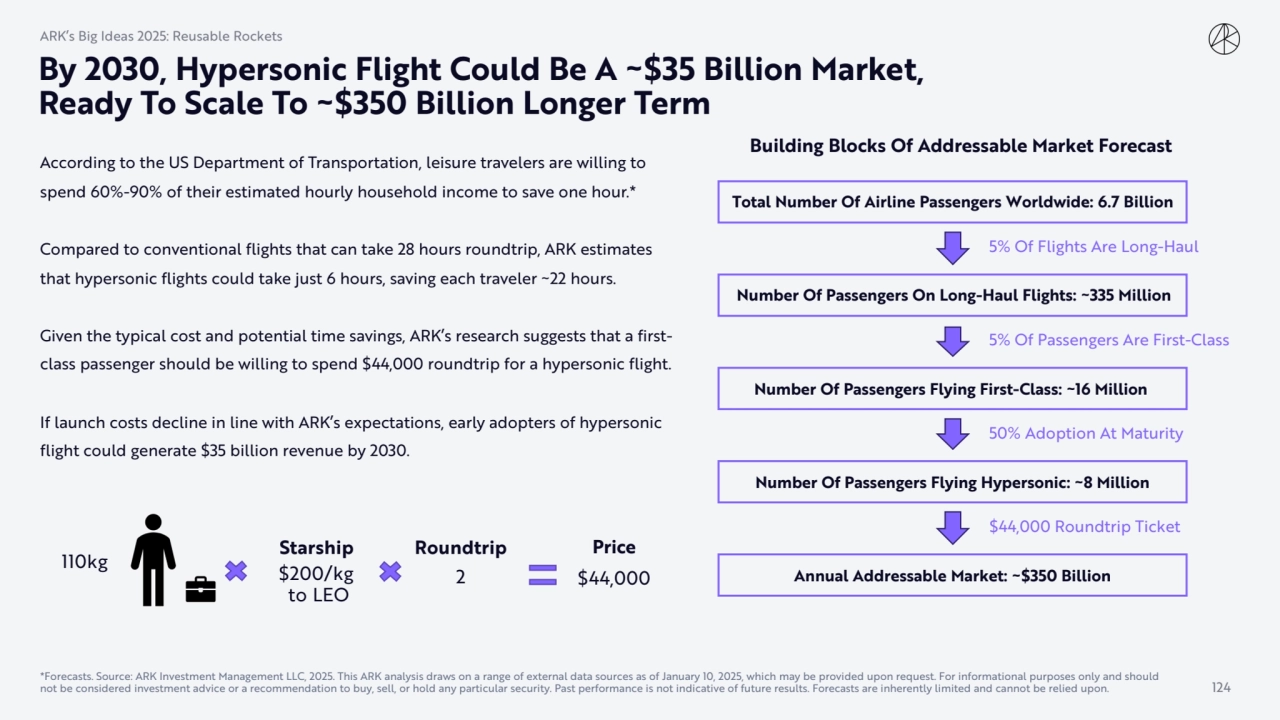 By 2030, Hypersonic Flight Could Be A ~$35 Billion Market, 
Ready To Scale To ~$350 Billion Longer…