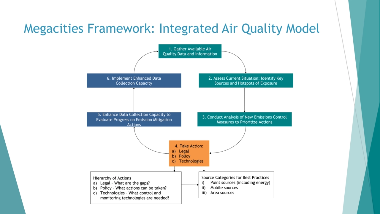 Megacities Framework: Integrated Air Quality Model
1. Gather Available Air 
Quality Data and Info…