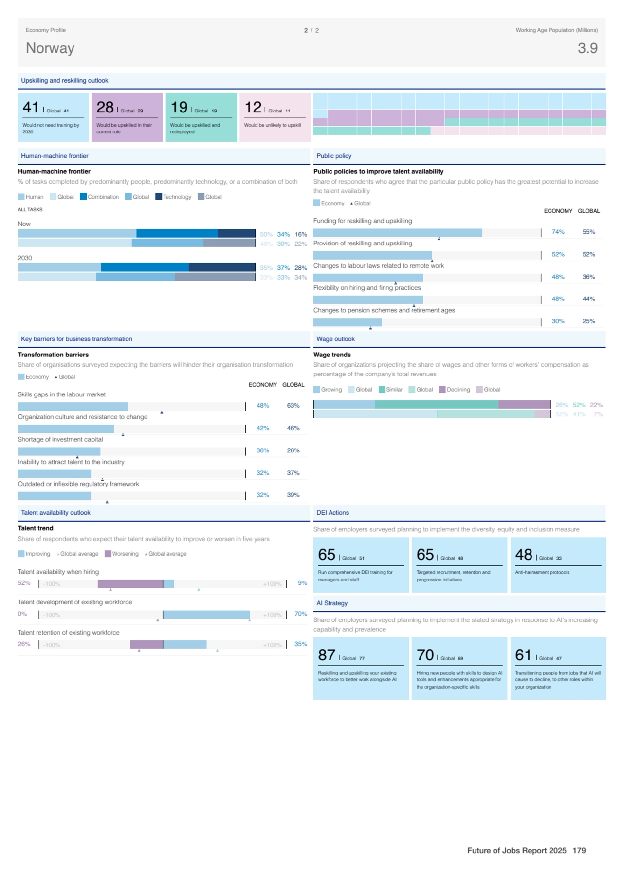 Upskilling and reskilling outlook
41 Global 41
Would not need training by
2030
28 Global 29
Wo…