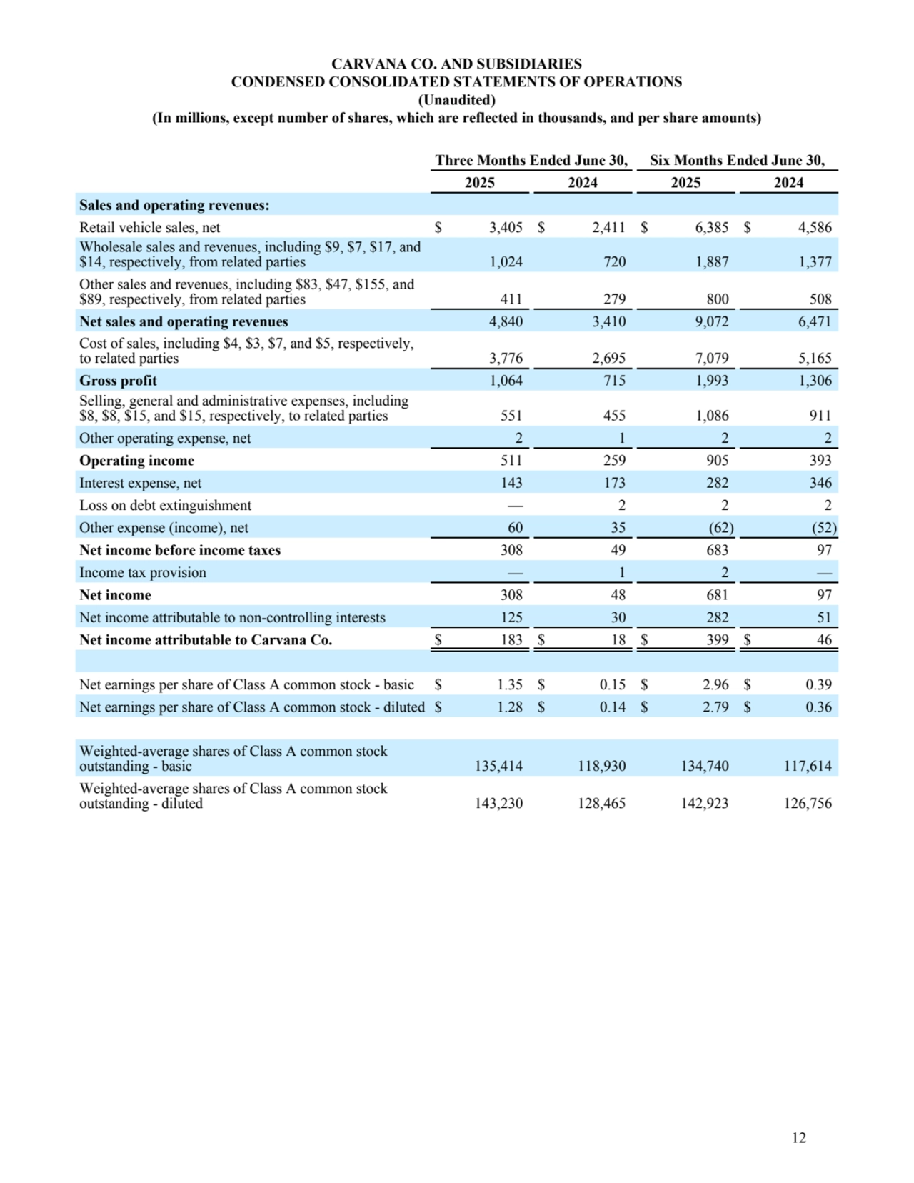 CARVANA CO. AND SUBSIDIARIES
CONDENSED CONSOLIDATED STATEMENTS OF OPERATIONS
(Unaudited)
(In millions, except number of shares, which are reflected in thousands, and per share amounts)
Three Months Ended June 30, Six Months Ended June 30,
2025 2024 2025 2024
Sales and operating revenues:
Retail vehicle sales, net $ 3,405 $ 2,411 $ 6,385 $ 4,586 
Wholesale sales and revenues, including $9, $7, $17, and 
$14, respectively, from related parties 1,024 720 1,887 1,377 
Other sales and revenues, including $83, $47, $155, and 
$89, respectively, from related parties 411 279 800 508 
Net sales and operating revenues 4,840 3,410 9,072 6,471 
Cost of sales, including $4, $3, $7, and $5, respectively, 
to related parties 3,776 2,695 7,079 5,165 
Gross profit 1,064 715 1,993 1,306 
Selling, general and administrative expenses, including 
$8, $8, $15, and $15, respectively, to related parties 551 455 1,086 911 
Other operating expense, net 2 1 2 2 
Operating income 511 259 905 393 
Interest expense, net 143 173 282 346 
Loss on debt extinguishment — 2 2 2 
Other expense (income), net 60 35 (62) (52)
Net income before income taxes 308 49 683 97 
Income tax provision — 1 2 — 
Net income 308 48 681 97 
Net income attributable to non-controlling interests 125 30 282 51 
Net income attributable to Carvana Co. $ 183 $ 18 $ 399 $ 46 
Net earnings per share of Class A common stock - basic $ 1.35 $ 0.15 $ 2.96 $ 0.39 
Net earnings per share of Class A common stock - diluted $ 1.28 $ 0.14 $ 2.79 $ 0.36 
Weighted-average shares of Class A common stock 
outstanding - basic 135,414 118,930 134,740 117,614 
Weighted-average shares of Class A common stock 
outstanding - diluted 143,230 128,465 142,923 126,756 
12