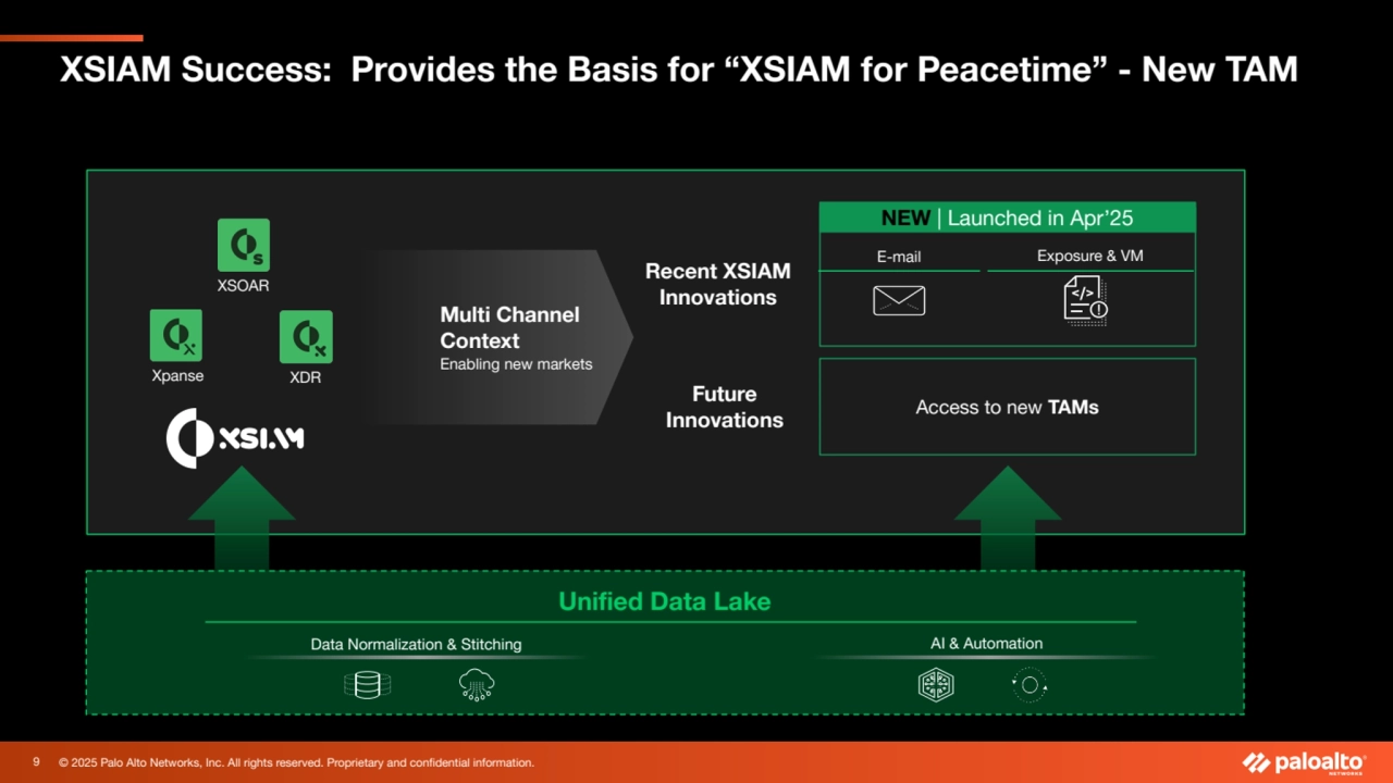 © 2025 Palo Alto Networks, Inc. All rights reserved. Proprietary and confidential information.
XSIAM Success: Provides the Basis for “XSIAM for Peacetime” - New TAM
E-mail Exposure & VM
NEW | Launched in Apr’25
Recent XSIAM 
Innovations XSOAR
Xpanse XDR
Unified Data Lake
Data Normalization & Stitching
Multi Channel 
Context
Enabling new markets
Access to new TAMs Future 
Innovations
AI & Automation
9