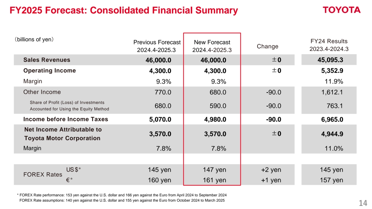 14
FY2025 Forecast: Consolidated Financial Summary
Previous Forecast
2024.4-2025.3
New Forecast
2024.4-2025.3
Change
Sales Revenues 46,000.0 46,000.0 ±0
Operating Income 4,300.0 4,300.0 ±0
Margin 9.3% 9.3%
Other Income 770.0 680.0 -90.0
Share of Profit (Loss) of Investments
Accounted for Using the Equity Method 680.0 590.0 -90.0
Income before Income Taxes 5,070.0 4,980.0 -90.0
Net Income Attributable to
Toyota Motor Corporation 3,570.0 3,570.0 ±0
Margin 7.8% 7.8%
FOREX Rates
US$＊ 145 yen 147 yen +2 yen
€＊ 160 yen 161 yen +1 yen
FY24 Results
2023.4-2024.3
45,095.3
5,352.9
11.9%
1,612.1
763.1
6,965.0
4,944.9
11.0%
145 yen
157 yen
（billions of yen）
* FOREX Rate performance: 153 yen against the U.S. dollar and 166 yen against the Euro from April 2024 to September 2024
FOREX Rate assumptions: 140 yen against the U.S. dollar and 155 yen against the Euro from October 2024 to March 2025