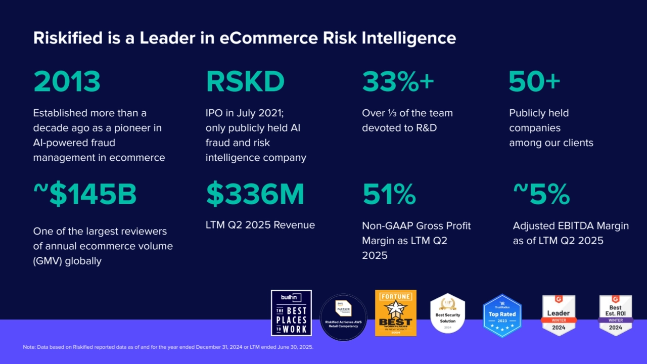 Riskified is a Leader in eCommerce Risk Intelligence
Established more than a
decade ago as a pioneer in
AI-powered fraud
management in ecommerce
2013
IPO in July 2021;
only publicly held AI
fraud and risk
intelligence company
RSKD
Over ⅓ of the team
devoted to R&D
33%+ 50+
Publicly held
companies
among our clients
$336M
LTM Q2 2025 Revenue
51%
Non-GAAP Gross Profit
Margin as LTM Q2
2025
Adjusted EBITDA Margin
as of LTM Q2 2025
One of the largest reviewers
of annual ecommerce volume
(GMV) globally
~$145B ~5%
Note: Data based on Riskified reported data as of and for the year ended December 31, 2024 or LTM ended June 30, 2025.