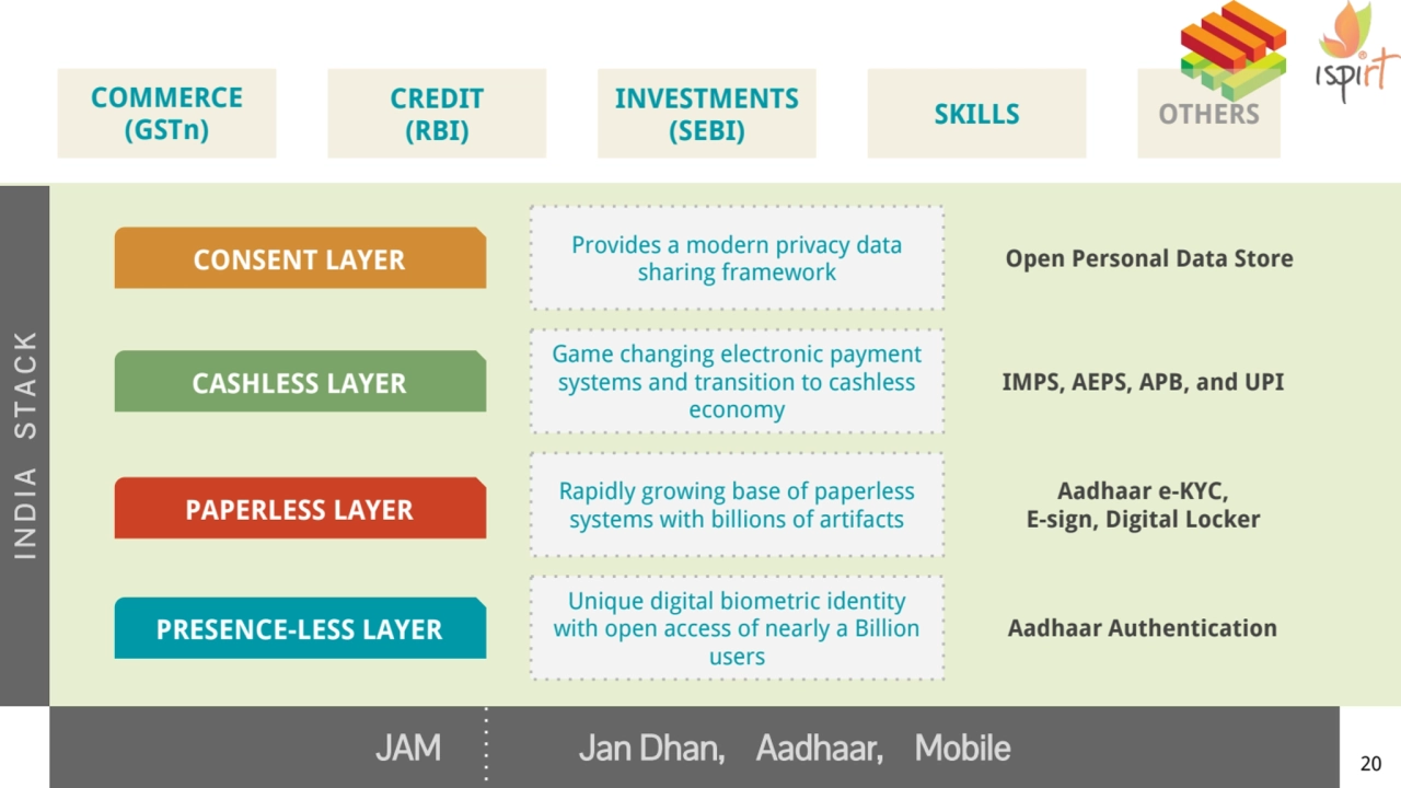  
20
PRESENCE-LESS LAYER Aadhaar Authentication
Unique digital biometric identity 
with open ac…