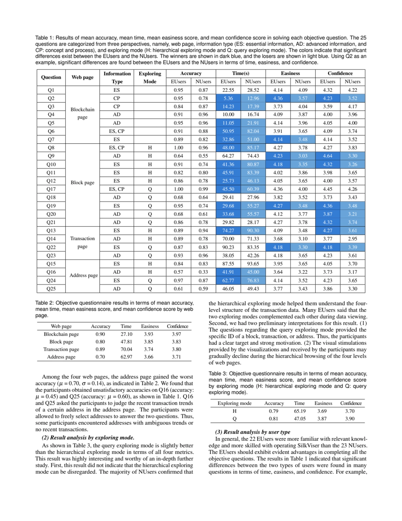 Table 1: Results of mean accuracy, mean time, mean easiness score, and mean confidence score in sol…