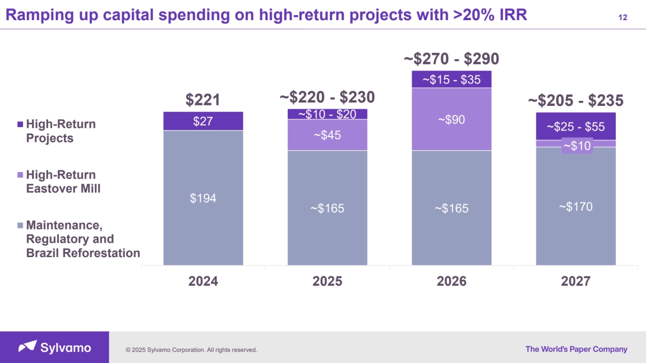 © 2025 Sylvamo Corporation. All rights reserved.
Ramping up capital spending on high-return projects with >20% IRR 12
$194 ~$165 ~$165 ~$170
~$45
~$90
~$10
$27 ~$10 - $20
~$15 - $35
~$25 - $55
$221 ~$220 - $230
~$270 - $290
~$205 - $235
2024 2025 2026 2027
High-Return
Projects
High-Return
Eastover Mill
Maintenance,
Regulatory and
Brazil Reforestation