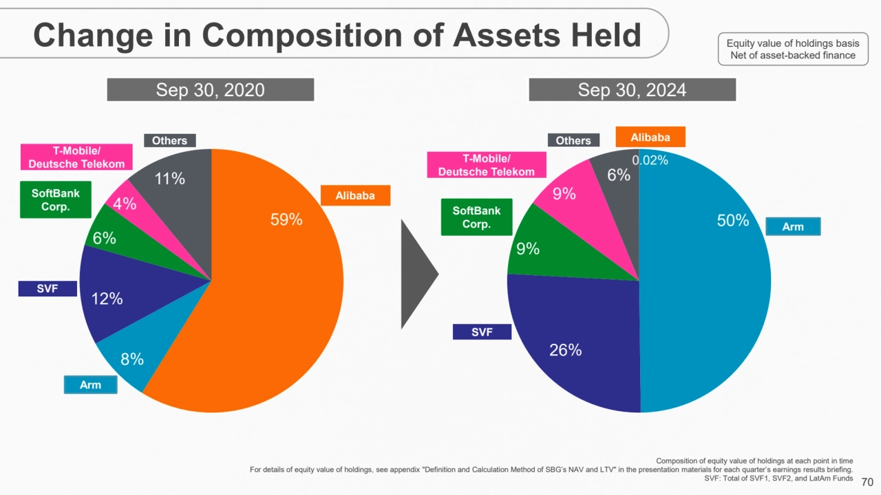 70
Change in Composition of Assets Held
Composition of equity value of holdings at each point in …