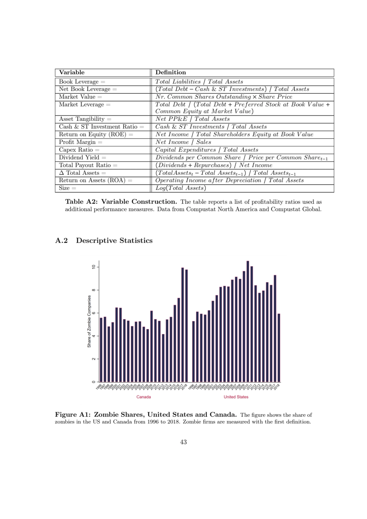 Variable Definition
Book Leverage = T otal Liabilities / T otal Assets
Net Book Leverage = (T ota…