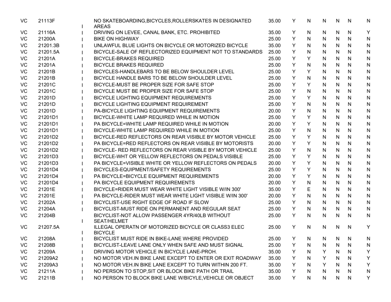 VC 21113F
I
NO SKATEBOARDING,BICYCLES,ROLLERSKATES IN DESIGNATED 
AREAS
35.00 Y N N N N N
VC 2…