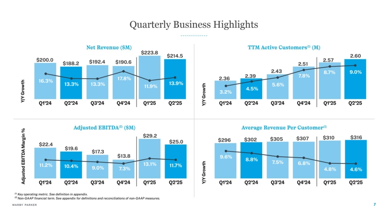 Quarterly Business Highlights
(1) Key operatinĀ metric. See definition in appendix.
(2) Non-GAAP financial term. See appendix ÿor definitions and reconciliations oÿ non-GAAP measures.
$223.8
11.9%
$190.6
17.8%
$188.2 $192.4 $200.0
16.3% 13.3% 13.3%
$22.4
11.2%
$19.6
10.4% 9.0% 7.3%
13.1%
$17.3
$13.8
$29.2
2.36 2.39
2.43
2.51
2.57
3.2% 4.5%
5.6%
7.8%
8.7%
$296 $302 $305 $307 $310
9.6% 8.8% 7.5% 6.8%
4.8%
$214.5
13.9%
$25.0
11.7%
$316
4.6%
2.60
9.0%