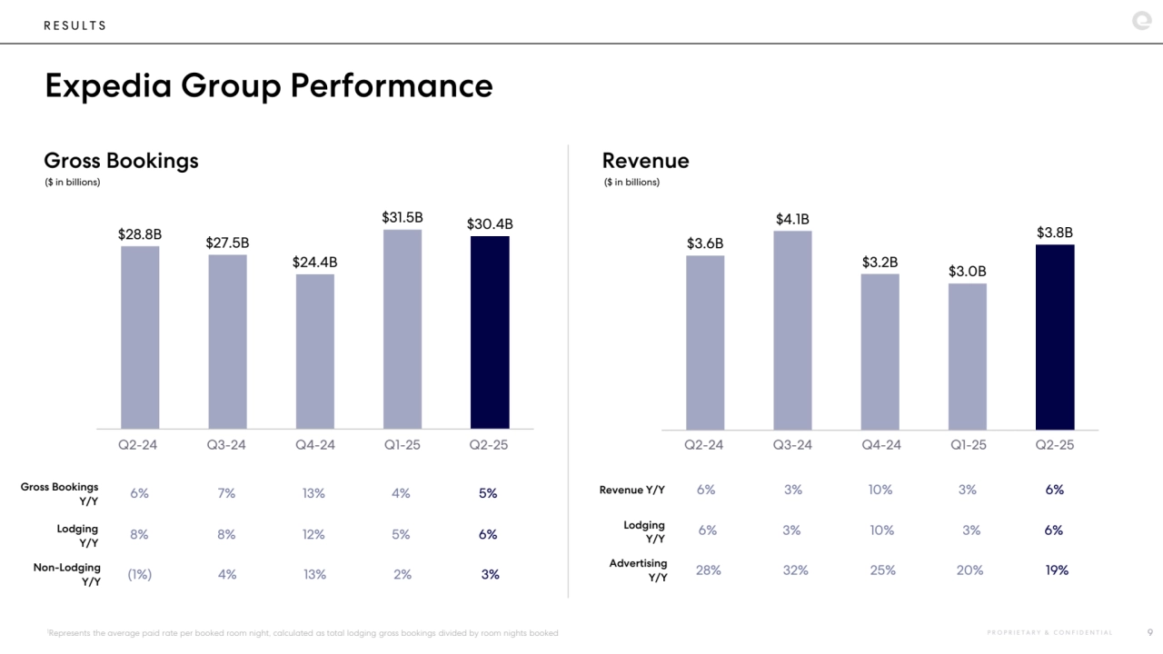 R E S U L T S
Expedia Group Performance
P R O P R I E T A R Y & C O N F I D E N T I A L 9
Gross Bookings Revenue
($ in billions) ($ in billions)
1Represents the average paid rate per booked room night, calculated as total lodging gross bookings divided by room nights booked
Gross Bookings 
Y/Y 6% 7% 13% 4% 5%
Lodging 
Y/Y 8% 8% 12% 5% 6%
Non-Lodging 
Y/Y (1%) 4% 13% 2% 3%
Revenue Y/Y 6% 3% 10% 3% 6%
Lodging 
Y/Y 6% 3% 10% 3% 6%
Advertising 
Y/Y 28% 32% 25% 20% 19%
$28.8B $27.5B 
$24.4B 
$31.5B $30.4B 
Q2-24 Q3-24 Q4-24 Q1-25 Q2-25
$3.6B 
$4.1B 
$3.2B $3.0B 
$3.8B 
Q2-24 Q3-24 Q4-24 Q1-25 Q2-25