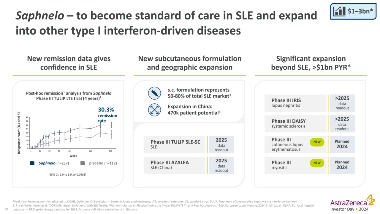 Investor Day • 2024
Saphnelo – to become standard of care in SLE and expand 
into other type I in…