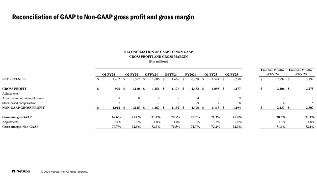 © 2024 NetApp, Inc. All rights reserved. 
Reconciliation of GAAP to Non-GAAP gross profit and gross margin
Q1'FY24 Q2'FY24 Q3'FY24 Q4'FY24 FY2024 Q1'FY25 Q2'FY25
First Six Months
of FY'24
First Six Months
of FY'25
NET REVENUES $ 1,432 $ 1,562 $ 1,606 $ 1,668 $ 6,268 $ 1,541 $ 1,658 $ 2,994 $ 3,199
GROSS PROFIT $ 996 $ 1,110 $ 1,151 $ 1,176 $ 4,433 $ 1,098 $ 1,177 $ 2,106 $ 2,275
Adjustments:
Amortization of intangible assets 9 8 9 8 3 4 8 9 1 7 1 7
Stock-based compensation 7 7 7 8 2 9 7 8 1 4 1 5
NON-GAAP GROSS PROFIT $ 1,012 $ 1,125 $ 1,167 $ 1,192 $ 4,496 $ 1,113 $ 1,194 $ 2,137 $ 2,307
Gross margin-GAAP 69.6% 71.1% 71.7% 70.5% 70.7% 71.3% 71.0% 70.3% 71.1%
Adjustments 1.1% 1.0% 1.0% 1.0% 1.0% 0.9% 1.0% 1.1% 1.0%
Gross margin-Non-GAAP 70.7% 72.0% 72.7% 71.5% 71.7% 72.2% 72.0% 71.4% 72.1%
RECONCILIATION OF GAAP TO NON-GAAP
GROSS PROFIT AND GROSS MARGIN
($ in millions)