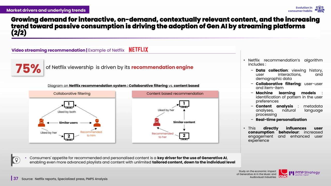 37
Study on the economic impact 
of Generative AI in the Music and 
Audiovisual industries 
Video streaming recommendation | Example of Netflix
Growing demand for interactive, on-demand, contextually relevant content, and the increasing 
trend toward passive consumption is driving the adoption of Gen AI by streaming platforms 
(2/2)
Source: Netflix reports, Specialized press, PMPS Analysis 
• Consumers' appetite for recommended and personalised content is a key driver for the use of Generative AI, 
enabling even more advanced playlists and content with unlimited tailored content, down to the individual level
Diagram on Netflix recommendation system : Collaborative filtering vs. content based
Collaborative filtering Content based recommendation
Similar users
1
2
Liked by both
Liked by her Recommended 
to him
Similar content
1
2
Liked by her
Recommended 
to her
• Netflix recommendation’s algorithm
includes :
– Data collection: viewing history,
user interactions, and
demographic data
– Collaborative filtering: user-user
and item-item
– Machine learning models :
identification of pattern in the user
preferences
– Content analysis : metadata
analyses, natural language
processing
– Real-time personalization
• This directly influences user
consumption behaviour: increased
engagement and enhanced user
experience
Market drivers and underlying trends Evolution in 
consumer habits
of Netflix viewership is driven by its recommendation engine 75%