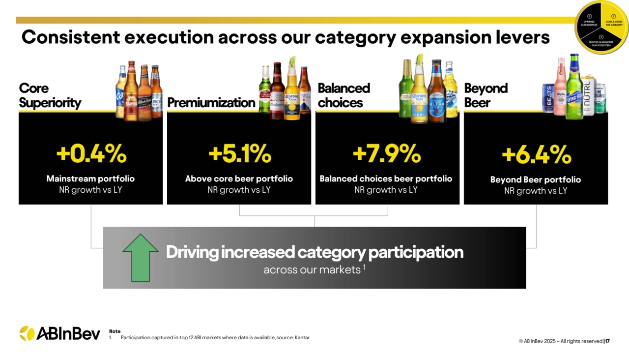 Premiumization
Driving increased category participation 
across our markets 1
© AB InBev 2025 – All rights reserved |17
Consistent execution across our category expansion levers
Note
1. Participation captured in top 12 ABI markets where data is available, source: Kantar
Core 
Superiority
Balanced 
choices
Beyond 
Beer
+7.9%
Balanced choices beer portfolio
NR growth vs LY 
+5.1%
Above core beer portfolio
NR growth vs LY 
+6.4%
Beyond Beer portfolio
NR growth vs LY 
+0.4%
Mainstream portfolio
NR growth vs LY 