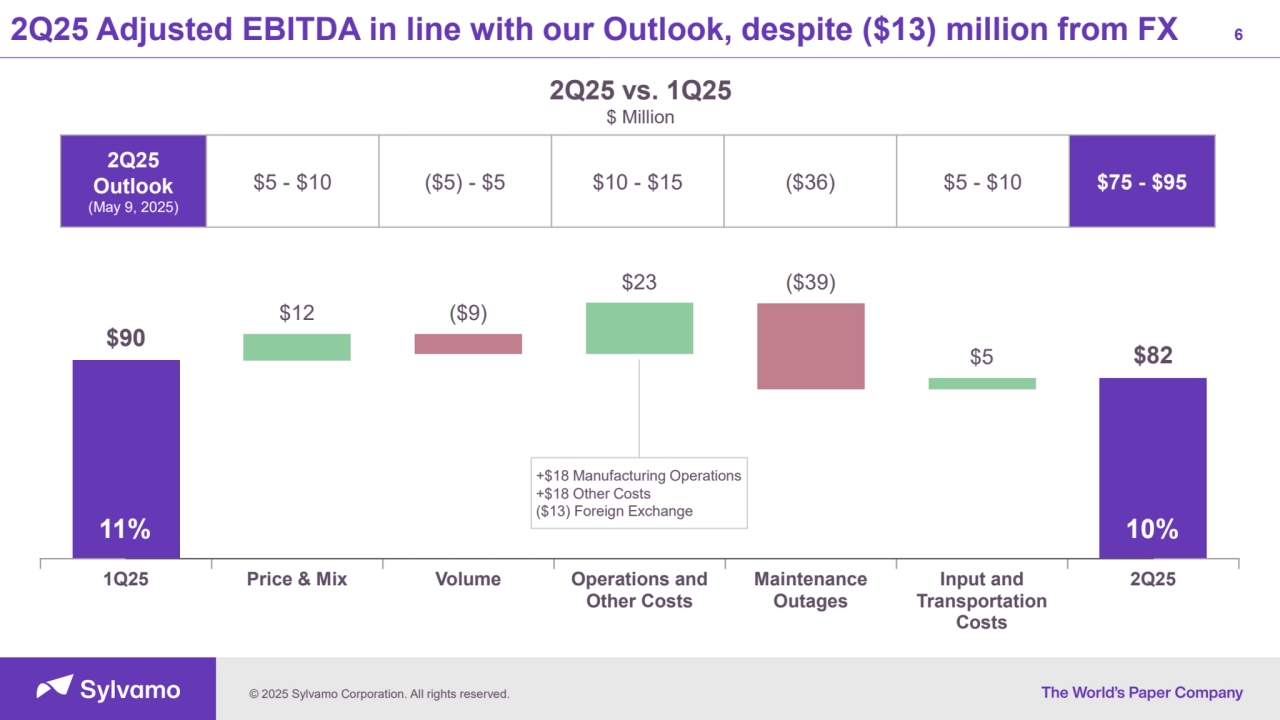 © 2025 Sylvamo Corporation. All rights reserved.
6
$90
$12 ($9)
$23 ($39)
$5 $82
1Q25 Price & Mix Volume Operations and
Other Costs
Maintenance
Outages
Input and
Transportation
Costs
2Q25
2Q25 Adjusted EBITDA in line with our Outlook, despite ($13) million from FX
11% 10%
2Q25 vs. 1Q25
$ Million
2Q25
Outlook
(May 9, 2025)
$5 - $10 ($5) - $5 $10 - $15 ($36) $5 - $10 $75 - $95
+$18 Manufacturing Operations
+$18 Other Costs
($13) Foreign Exchange