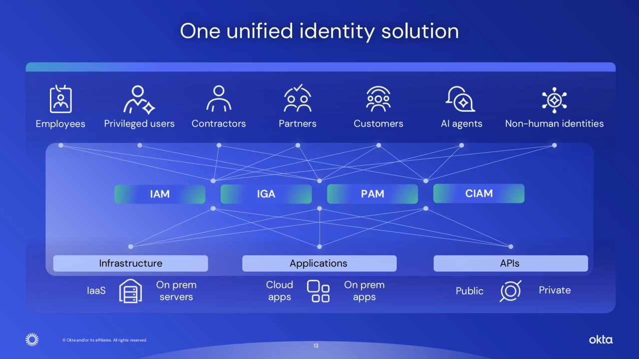 © Okta and/or its affiliates. All rights reserved. 
13
© Okta and/or its affiliates. All rights reserved. 
IAM IGA PAM
One unified identity solution
Employees Privileged users Contractors Partners Customers AI agents Non-human identities
APIs
Public Private
Applications
Cloud
apps
On prem
apps
Infrastructure
IaaS On prem
servers
CIAM