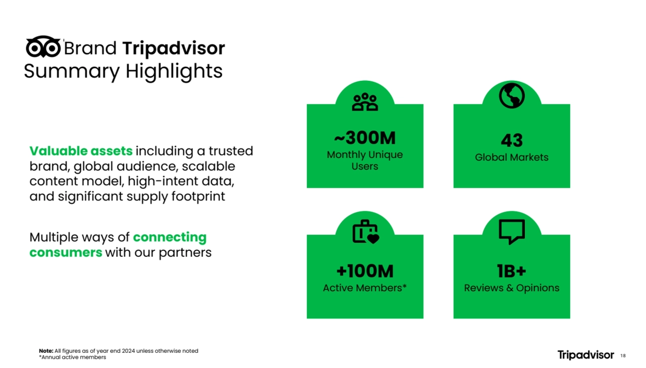 Note: All figures as of year end 2024 unless otherwise noted
*Annual active members
Summary Highlights
Valuable assets including a trusted
brand, global audience, scalable
content model, high-intent data,
and significant supply footprint
Multiple ways of connecting
consumers with our partners
~300M
Monthly Unique
Users
+100M
Active Members*
1B+
Reviews & Opinions
Brand Tripadvisor
18
43
Global Markets