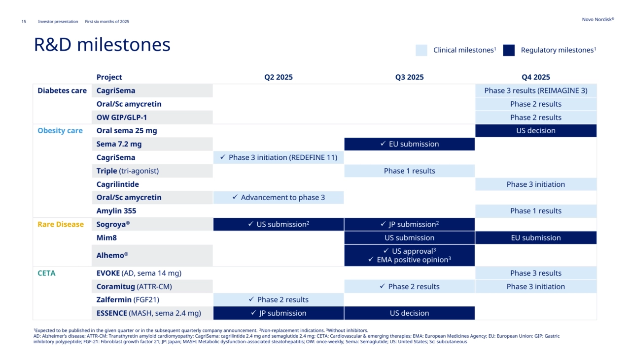 15 Novo Nordisk®
Investor presentation First six months of 2025
R&D milestones Clinical milestones1 Regulatory milestones1
Project Q2 2025 Q3 2025 Q4 2025
Diabetes care CagriSema Phase 3 results (REIMAGINE 3)
Oral/Sc amycretin Phase 2 results
OW GIP/GLP-1 Phase 2 results
Obesity care Oral sema 25 mg US decision
Sema 7.2 mg ✓ EU submission
CagriSema ✓ Phase 3 initiation (REDEFINE 11)
Triple (tri-agonist) Phase 1 results
Cagrilintide Phase 3 initiation
Oral/Sc amycretin ✓ Advancement to phase 3
Amylin 355 Phase 1 results
Rare Disease Sogroya® ✓ US submission2 ✓ JP submission2
Mim8 US submission EU submission
Alhemo® ✓ US approval3
✓ EMA positive opinion3
CETA EVOKE (AD, sema 14 mg) Phase 3 results
Coramitug (ATTR-CM) ✓ Phase 2 results Phase 3 initiation
Zalfermin (FGF21) ✓ Phase 2 results
ESSENCE (MASH, sema 2.4 mg) ✓ JP submission US decision
1Expected to be published in the given quarter or in the subsequent quarterly company announcement. 2Non-replacement indications. 3Without inhibitors.
AD: Alzheimer’s disease; ATTR-CM: Transthyretin amyloid cardiomyopathy; CagriSema: cagrilintide 2.4 mg and semaglutide 2.4 mg; CETA: Cardiovascular & emerging therapies; EMA: European Medicines Agency; EU: European Union; GIP: Gastric 
inhibitory polypeptide; FGF-21: Fibroblast growth factor 21; JP: Japan; MASH: Metabolic dysfunction-associated steatohepatitis; OW: once-weekly; Sema: Semaglutide; US: United States; Sc: subcutaneous