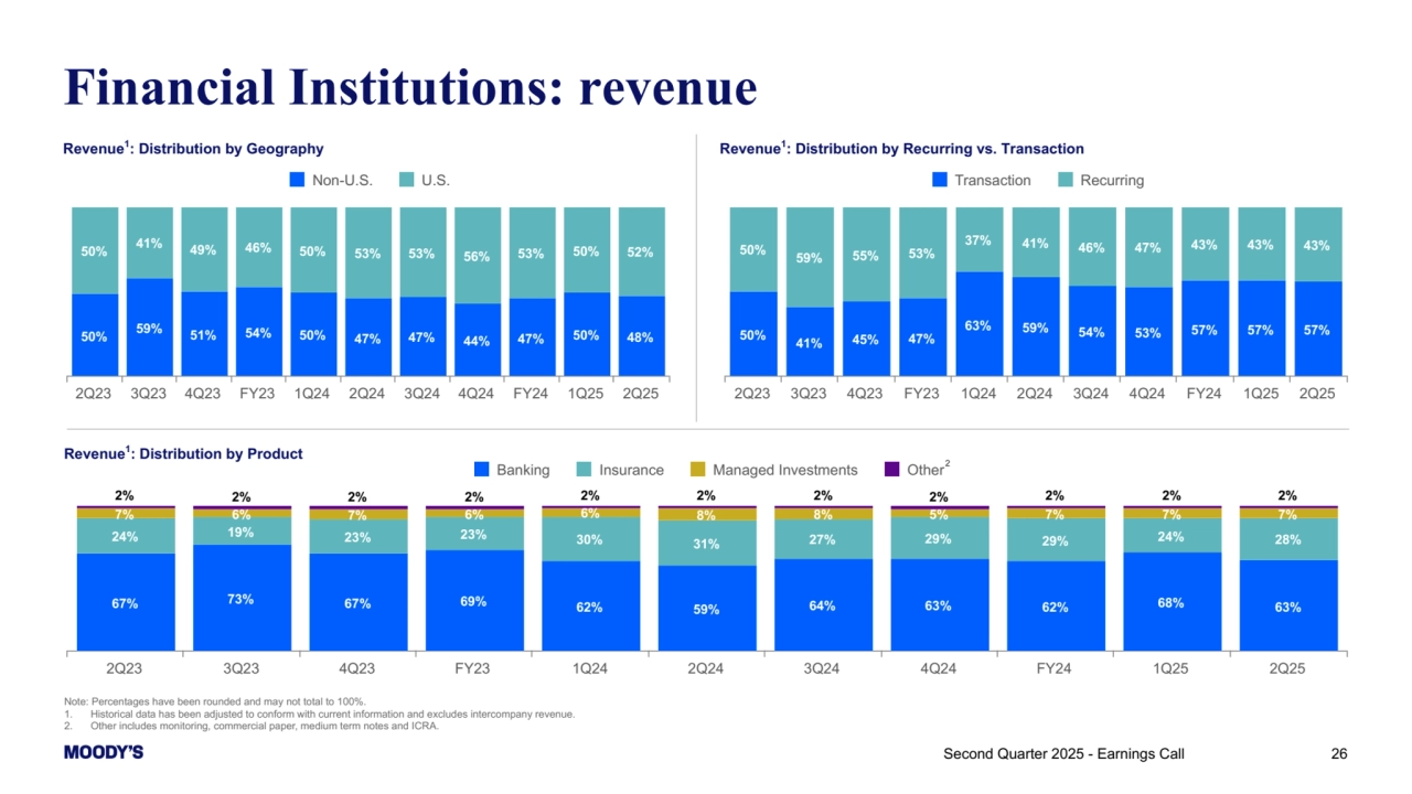 Note: Percentages have been rounded and may not total to 100%.
1. Historical data has been adjusted to conform with current information and excludes intercompany revenue.
2. Other includes monitoring, commercial paper, medium term notes and ICRA.
Financial Institutions: revenue
Second Quarter 2025 - Earnings Call 26
Revenue1: Distribution by Geography Revenue1: Distribution by Recurring vs. Transaction
50% 59% 51% 54% 50% 47% 47% 44% 47% 50% 48%
50% 41% 49% 46% 50% 53% 53% 56% 53% 50% 52%
Non-U.S. U.S.
2Q23 3Q23 4Q23 FY23 1Q24 2Q24 3Q24 4Q24 FY24 1Q25 2Q25
50% 41% 45% 47%
63% 59% 54% 53% 57% 57% 57%
50% 59% 55% 53%
37% 41% 46% 47% 43% 43% 43%
Transaction Recurring
2Q23 3Q23 4Q23 FY23 1Q24 2Q24 3Q24 4Q24 FY24 1Q25 2Q25
Revenue1: Distribution by Product
67% 73% 67% 69% 62% 59% 64% 63% 62% 68% 63%
24% 19% 23% 23% 30% 31% 27% 29% 29% 24% 28%
7% 6% 7% 6% 6% 8% 8% 5% 7% 7% 7%
2% 2% 2% 2% 2% 2% 2% 2% 2% 2% 2%
Banking Insurance Managed Investments Other
2Q23 3Q23 4Q23 FY23 1Q24 2Q24 3Q24 4Q24 FY24 1Q25 2Q25
2