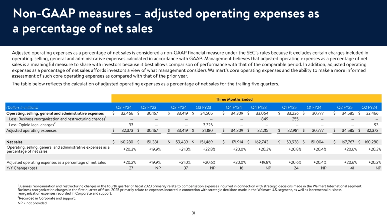 Non-GAAP measures – adjusted operating expenses as 
a percentage of net sales
Three Months Ended
(Dollars in millions) Q2 FY24 Q2 FY23 Q3 FY24 Q3 FY23 Q4 FY24 Q4 FY23 Q1 FY25 Q1 FY24 Q2 FY25 Q2 FY24
Operating, selling, general and administrative expenses $ 32,466 $ 30,167 $ 33,419 $ 34,505 $ 34,309 $ 33,064 $ 33,236 $ 30,777 $ 34,585 $ 32,466 
Less: Business reorganization and restructuring charges1
 — — — — — 849 255 — — — 
Less: Opioid legal charges2
 93 — — 3,325 — — — — — 93 
Adjusted operating expenses $ 32,373 $ 30,167 $ 33,419 $ 31,180 $ 34,309 $ 32,215 $ 32,981 $ 30,777 $ 34,585 $ 32,373 
Net sales $ 160,280 $ 151,381 $ 159,439 $ 151,469 $ 171,914 $ 162,743 $ 159,938 $ 151,004 $ 167,767 $ 160,280 
Operating, selling, general and administrative expenses as a 
percentage of net sales +20.3 % +19.9 % +21.0 % +22.8 % +20.0 % +20.3 % +20.8 % +20.4 % +20.6 % +20.3 %
Adjusted operating expenses as a percentage of net sales +20.2 % +19.9 % +21.0 % +20.6 % +20.0 % +19.8 % +20.6 % +20.4 % +20.6 % +20.2 %
Y/Y Change (bps) 27 NP 37 NP 16 NP 24 NP 41 NP
1
Business reorganization and restructuring charges in the fourth quarter of fiscal 2023 primarily relate to compensation expenses incurred in connection with strategic decisions made in the Walmart International segment. 
Business reorganization charges in the first quarter of fiscal 2025 primarily relate to expenses incurred in connection with strategic decisions made in the Walmart U.S. segment, as well as incremental business 
reorganization expenses recorded in Corporate and support.
2
Recorded in Corporate and support. 
NP = not provided
Adjusted operating expenses as a percentage of net sales is considered a non-GAAP financial measure under the SEC’s rules because it excludes certain charges included in 
operating, selling, general and administrative expenses calculated in accordance with GAAP. Management believes that adjusted operating expenses as a percentage of net 
sales is a meaningful measure to share with investors because it best allows comparison of performance with that of the comparable period. In addition, adjusted operating 
expenses as a percentage of net sales affords investors a view of what management considers Walmart’s core operating expenses and the ability to make a more informed 
assessment of such core operating expenses as compared with that of the prior year.
The table below reflects the calculation of adjusted operating expenses as a percentage of net sales for the trailing five quarters.
31