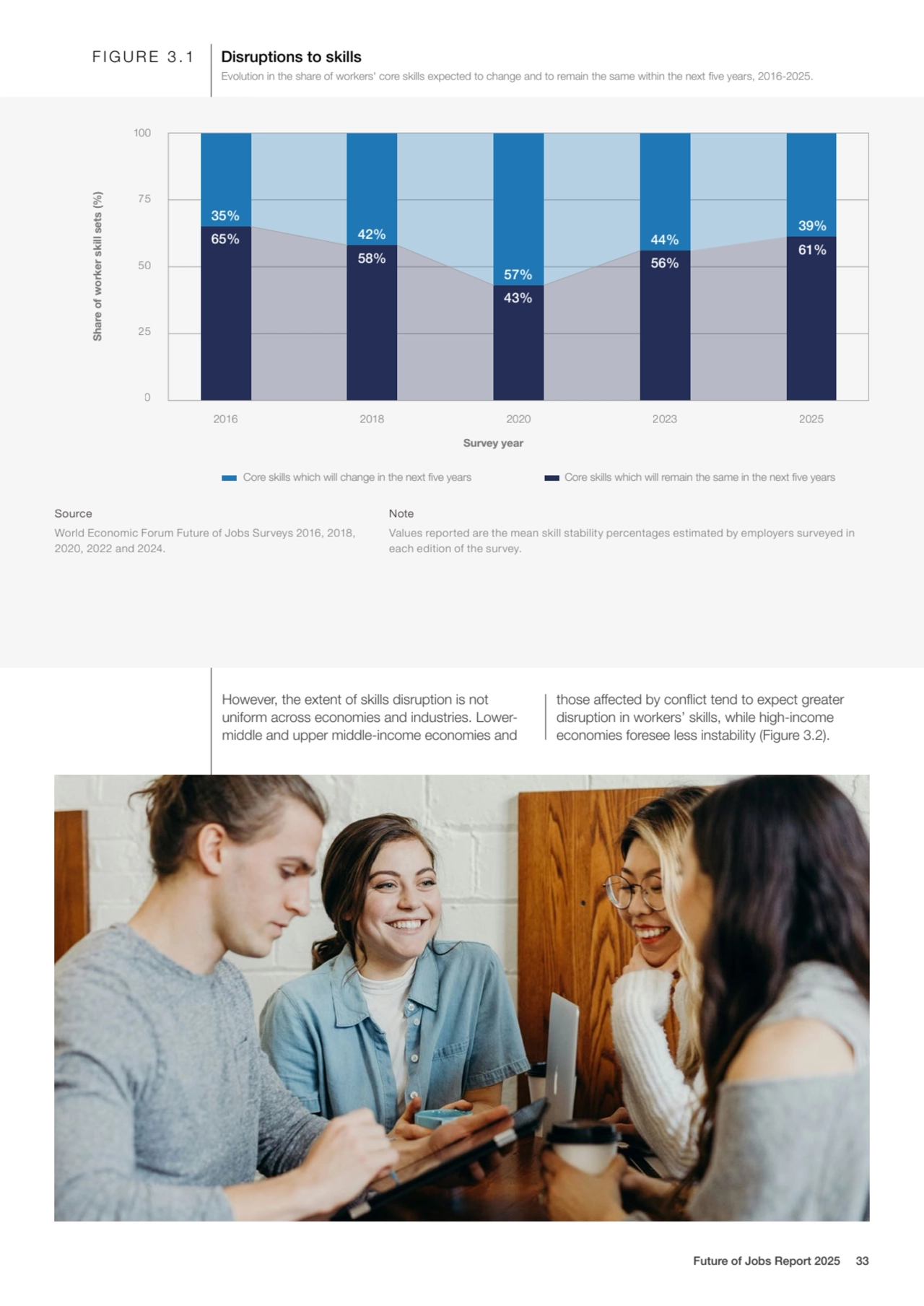 44%
56%
57%
43%
42%
58%
35%
65%
Core skills which will change in the next five years Core s…