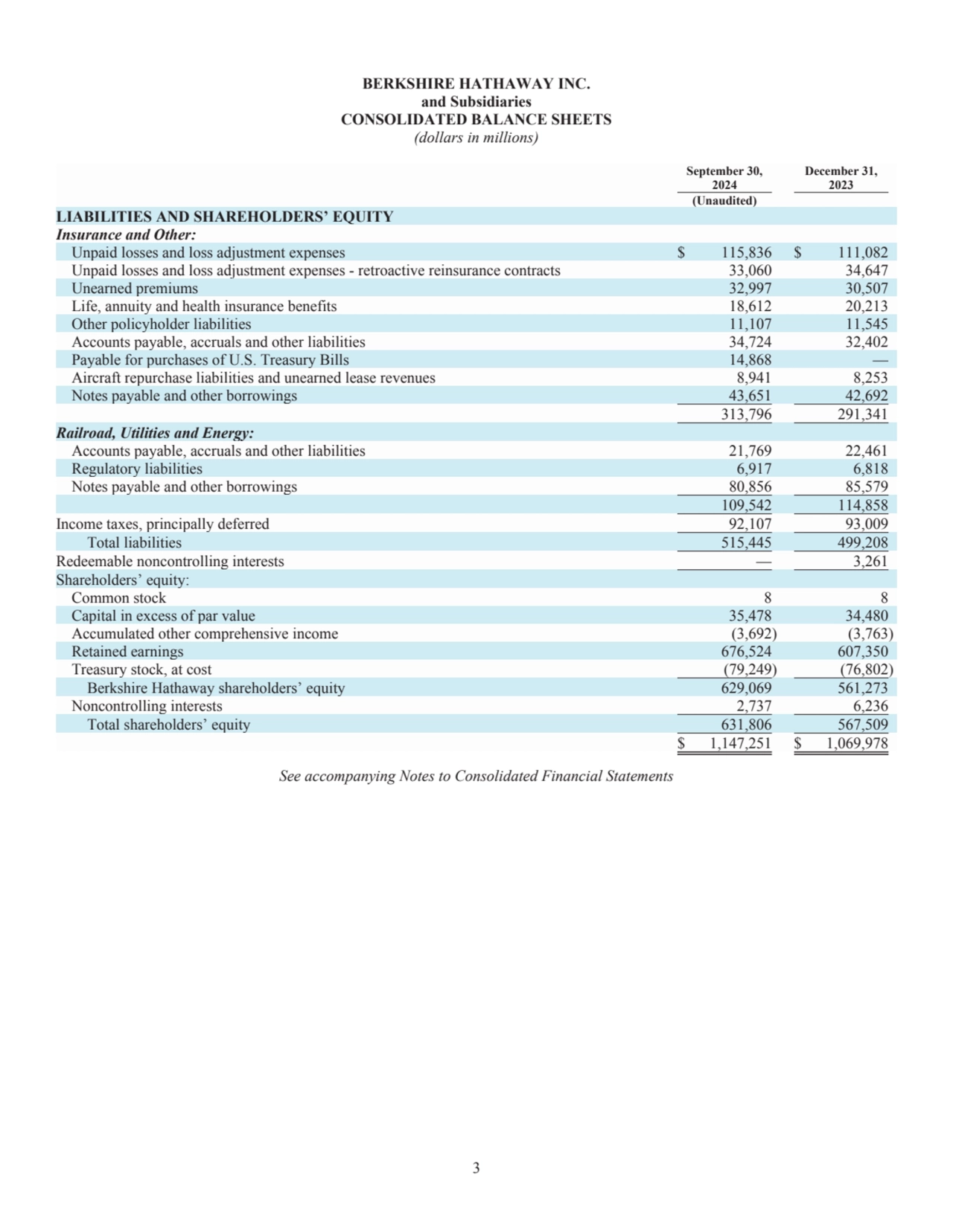 3
BERKSHIRE HATHAWAY INC.
and Subsidiaries
CONSOLIDATED BALANCE SHEETS
(dollars in millions)
S…