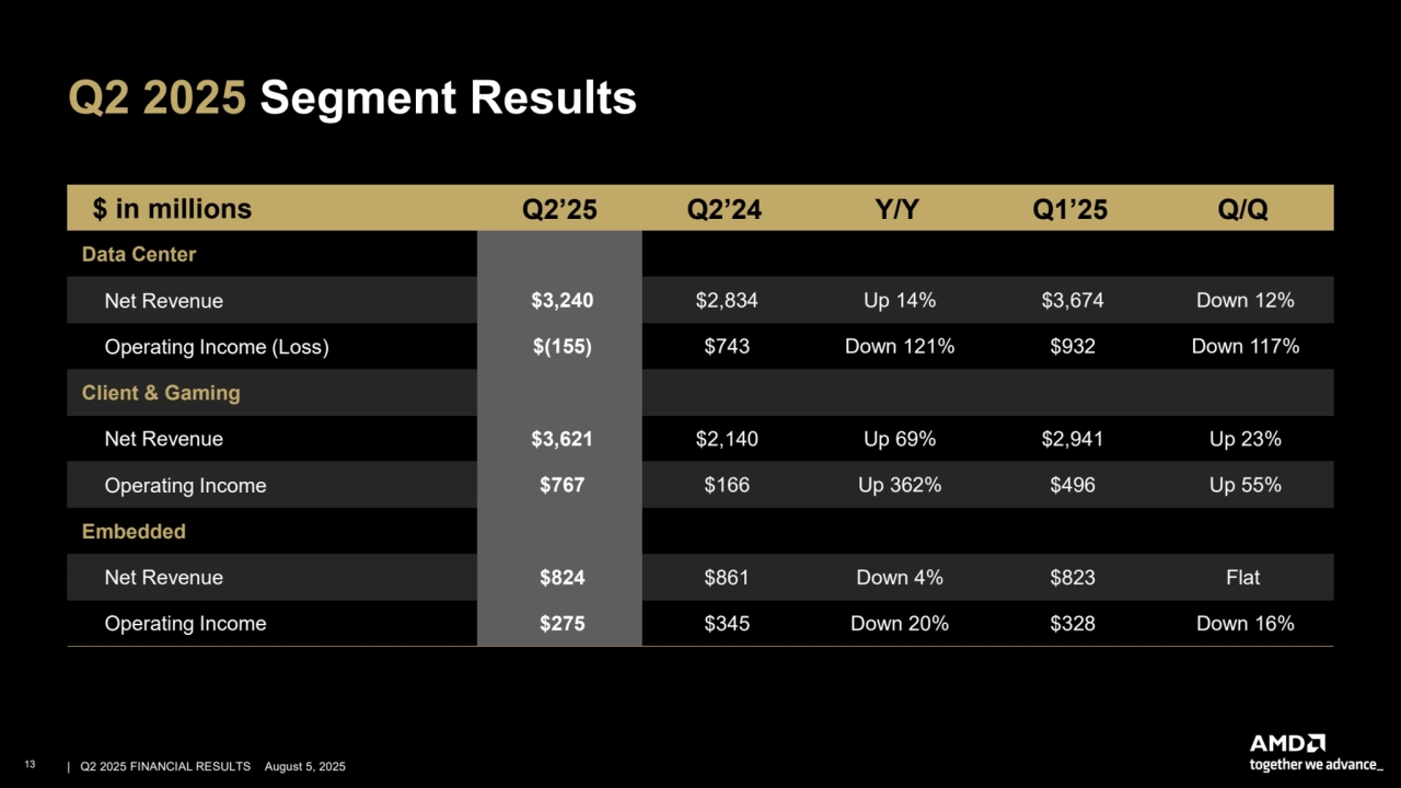 –
Q2 2025 Segment Results
$ in millions Q2’25 Q2’24 Y/Y Q1’25 Q/Q
Data Center
Net Revenue $3,240 $2,834 Up 14% $3,674 Down 12%
Operating Income (Loss) $(155) $743 Down 121% $932 Down 117%
Client & Gaming
Net Revenue $3,621 $2,140 Up 69% $2,941 Up 23%
Operating Income $767 $166 Up 362% $496 Up 55%
Embedded
Net Revenue $824 $861 Down 4% $823 Flat
Operating Income $275 $345 Down 20% $328 Down 16%
13 | | Q2 2025 FINANCIAL RESULTS August 5, 2025
