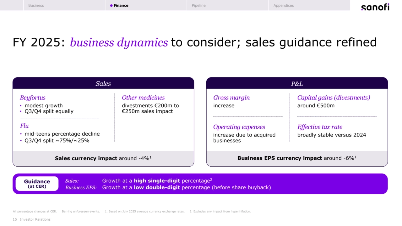 FY 2025: business dynamics to consider; sales guidance refined
All percentage changes at CER. Barring unforeseen events. 1. Based on July 2025 average currency exchange rates. 2. Excludes any impact from hyperinflation. 
Guidance
(at CER)
Sales: Growth at a high single-digit percentage2
Business EPS: Growth at a low double-digit percentage (before share buyback)
15 Investor Relations
Sales currency impact Business EPS currency impact around -6%1 around -4%1
Sales P&L
Gross margin
increase
Capital gains (divestments)
around €500m
Effective tax rate
broadly stable versus 2024
Other medicines
divestments €200m to 
€250m sales impact
Beyfortus
• modest growth
• Q3/Q4 split equally
Operating expenses
increase due to acquired 
businesses
Flu
• mid-teens percentage decline 
• Q3/Q4 split ~75%/~25%
Business Finance Pipeline Appendices