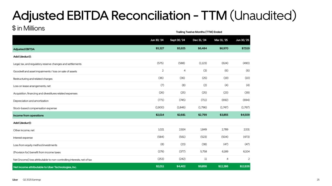 Jun 30, ‘24 Sept 30, ‘24 Dec 31, ‘24 Mar 31, ‘25 Jun 30, ‘25
Adjusted EBITDA $5,327 $5,925 $6,484 $6,970 $7,519
Add (deduct):
Legal, tax, and regulatory reserve changes and settlements (575) (588) (1,123) (624) (490)
Goodwill and asset impairments / loss on sale of assets 2 4 (3) (6) (6)
Restructuring and related charges (36) (36) (25) (19) (10)
Loss on lease arrangements, net (7) (8) (2) (4) (4)
Acquisition, financing and divestitures related expenses (26) (25) (25) (23) (39)
Depreciation and amortization (771) (745) (711) (692) (694)
Stock-based compensation expense (1,900) (1,846) (1,796) (1,747) (1,767)
Income from operations $2,014 $2,681 $2,799 $3,855 $4,509
Add (deduct):
Other income, net 1,021 2,924 1,849 2,789 2,531
Interest expense (584) (561) (523) (504) (473)
Loss from equity method investments (8) (23) (38) (47) (47)
(Provision for) benefit from income taxes (179) (377) 5,758 6,189 6,104
Net (income) loss attributable to non-controlling interests, net of tax (253) (242) 11 4 2
Net income attributable to Uber Technologies, Inc. $2,011 $4,402 $9,856 $12,286 $12,626
$ in Millions
Adjusted EBITDA Reconciliation - TTM (Unaudited)
25
Trailing Twelve Months (TTM) Ended
Q2 2025 Earnings