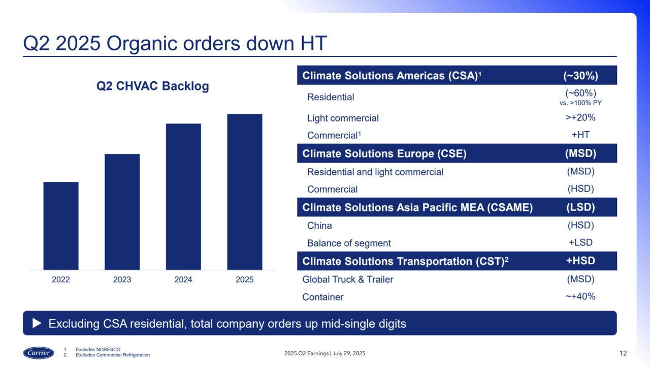 Q2 2025 Organic orders down HT
2025 Q2 Earnings | July 29, 2025 12
Excluding CSA residential, total company orders up mid-single digits
Climate Solutions Americas (CSA)1(~30%)
Residential (~60%)
vs. >100% PY
Light commercial >+20%
Commercial1 +HT
Climate Solutions Europe (CSE) (MSD)
Residential and light commercial (MSD)
Commercial (HSD)
Climate Solutions Asia Pacific MEA (CSAME) (LSD)
China (HSD)
Balance of segment +LSD
Climate Solutions Transportation (CST)2 +HSD
Global Truck & Trailer (MSD)
Container ~+40%
2022 2023 2024 2025
Q2 CHVAC Backlog
1. Excludes NORESCO
2. Excludes Commercial Refrigeration
