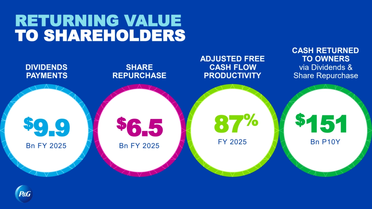 RETURNING VALUE
TO SHAREHOLDERS
SHARE
REPURCHASE
ADJUSTED FREE
CASH FLOW
PRODUCTIVITY
CASH RETURNED
TO OWNERS
via Dividends &
Share Repurchase
DIVIDENDS
PAYMENTS
$6.5
Bn FY 2025
87%
FY 2025
$151
Bn P10Y
$9.9
Bn FY 2025