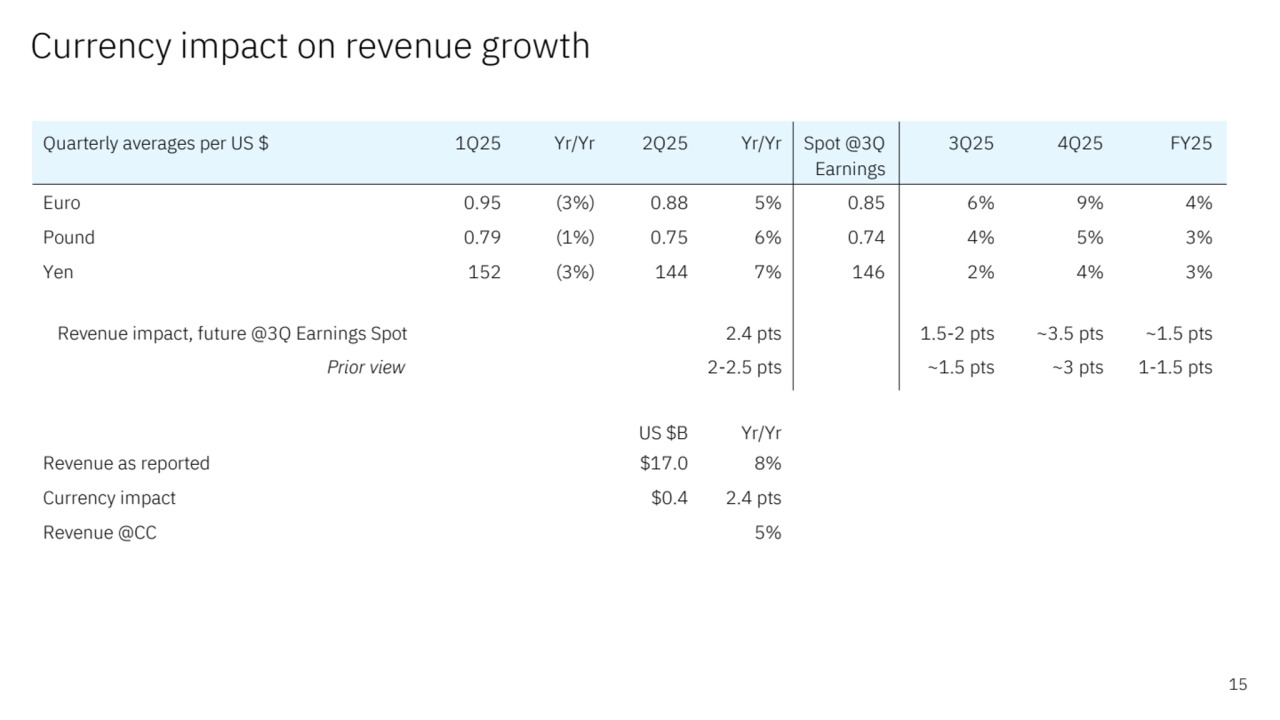 Currency impact on revenue growth 
15
Quarterly averages per US $ 1Q25 Yr/Yr 2Q25 Yr/Yr Spot @3Q 3Q25 4Q25 FY25
Earnings
Euro 0.95 (3%) 0.88 5% 0.85 6% 9% 4%
Pound 0.79 (1%) 0.75 6% 0.74 4% 5% 3%
Yen 152 (3%) 144 7% 146 2% 4% 3%
Revenue impact, future @3Q Earnings Spot 2.4 pts 1.5-2 pts ~3.5 pts ~1.5 pts
 Prior view 2-2.5 pts ~1.5 pts ~3 pts 1-1.5 pts
US $B Yr/Yr
Revenue as reported $17.0 8%
Currency impact $0.4 2.4 pts
Revenue @CC 5%