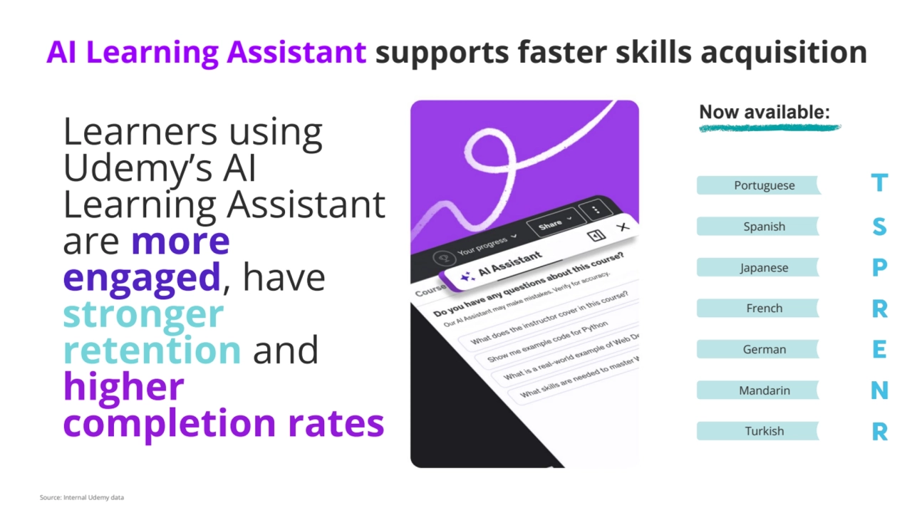 Japanese
French
German
Mandarin
Turkish
Spanish
Portuguese
Learners using 
Udemy’s AI 
Learning Assistant 
are more 
engaged, have 
stronger 
retention and 
higher 
completion rates
🇹
Now available:
🇸
🇵
🇷
🇪
🇳
🇷
AI Learning Assistant supports faster skills acquisition
Source: Internal Udemy data