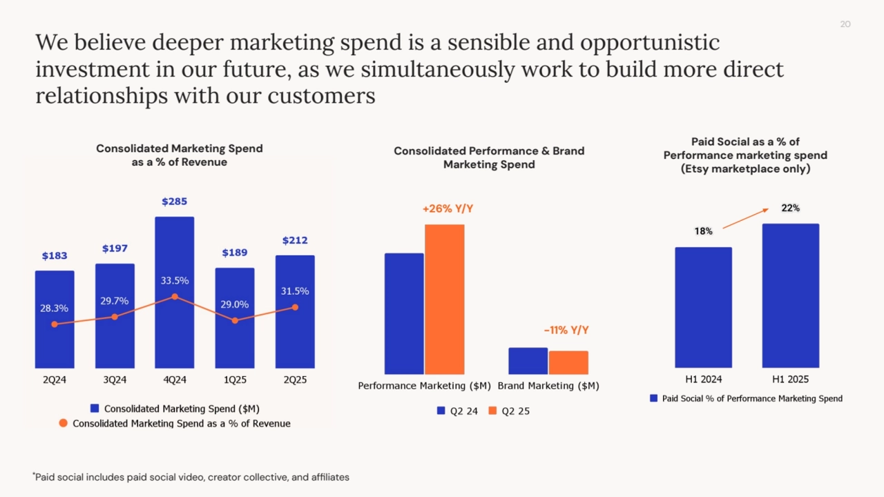 20
Consolidated Performance & Brand
Marketing Spend
We believe deeper marketing spend is a sensible and opportunistic
investment in our future, as we simultaneously work to build more direct
relationships with our customers
*Paid social includes paid social video, creator collective, and affiliates
+26% Y/Y
-11% Y/Y
Consolidated Marketing Spend
as a % of Revenue
Paid Social as a % of
Performance marketing spend
(Etsy marketplace only)