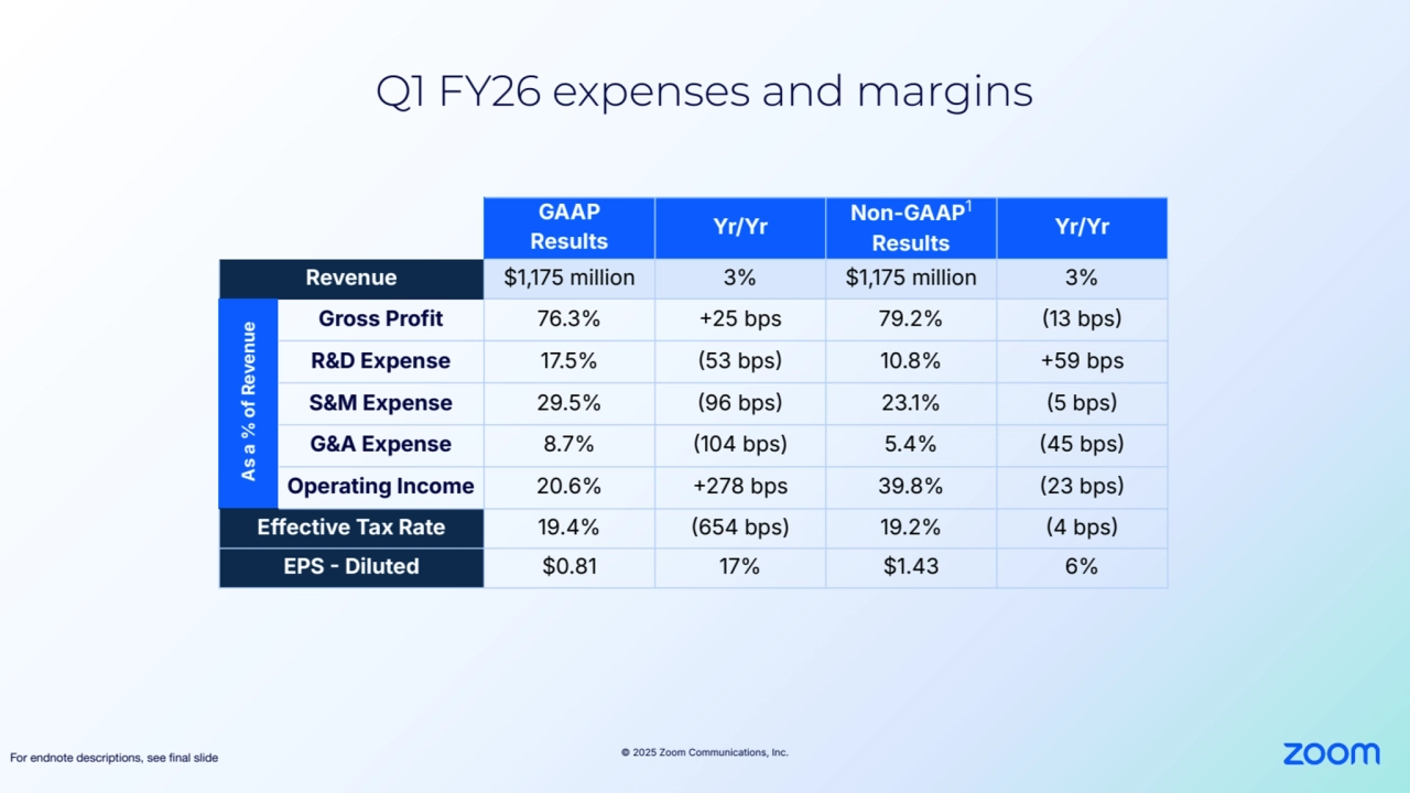 © 2025 Zoom Communications, Inc.
GAAP
Results Yr/Yr Non-GAAP1
Results
Yr/Yr
Revenue $1,175 million 3% $1,175 million 3%
Gross Profit 76.3% 25 bps 79.2% 13 bps
R&D Expense 17.5% 53 bps 10.8% 59 bps
S&M Expense 29.5% 96 bps 23.1% 5 bps
G&A Expense 8.7% 104 bps) 5.4% 45 bps
Operating Income 20.6% 278 bps 39.8% 23 bps
Effective Tax Rate 19.4% 654 bps) 19.2% 4 bps
EPS  Diluted $0.81 17% $1.43 6%
Q1 FY26 expenses and margins
For endnote descriptions, see final slide 
As a % of Revenue