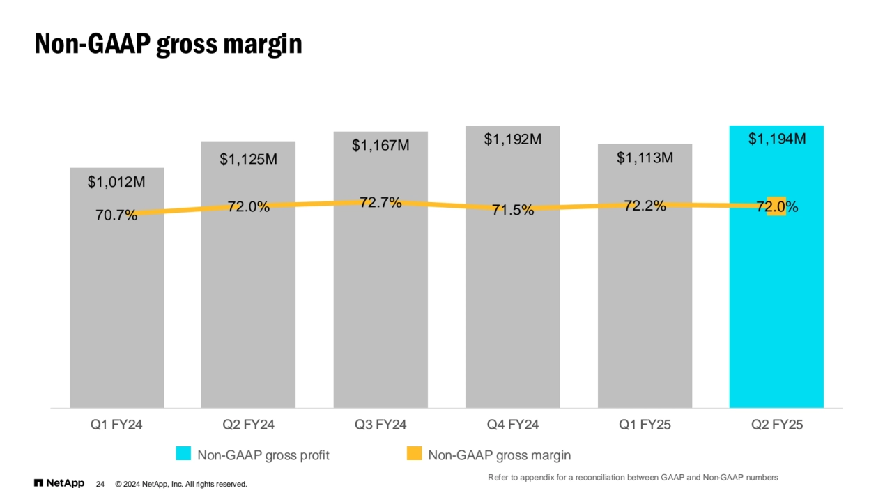 © 2024 NetApp, Inc. All rights reserved.
Non-GAAP gross margin
Non-GAAP gross profit Non-GAAP gross margin
24
Refer to appendix for a reconciliation between GAAP and Non-GAAP numbers
$1,012M
$1,125M
$1,167M $1,192M
$1,113M
$1,194M
Q1 FY24 Q2 FY24 Q3 FY24 Q4 FY24 Q1 FY25 Q2 FY25
70.7% 72.0% 72.7% 71.5% 72.2% 72.0%
Q1 FY24 Q2 FY24 Q3 FY24 Q4 FY24 Q1 FY25 Q2 FY25