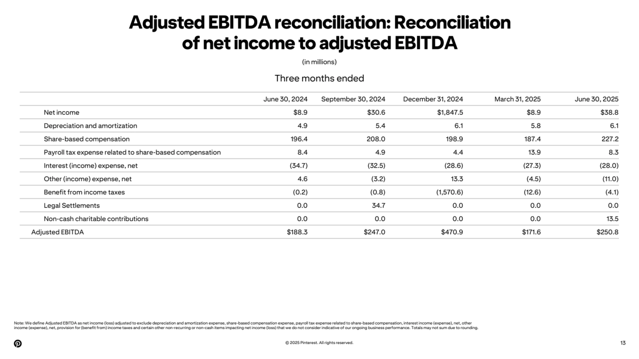 Adjusted EBITDA reconciliation: Reconciliation
of net income to adjusted EBITDA
(in millions)
Note: We define Adjusted EBITDA as net income (loss) adjusted to exclude depreciation and amortization expense, share-based compensation expense, payroll tax expense related to share-based compensation, interest income (expense), net, other
income (expense), net, provision for (benefit from) income taxes and certain other non-recurring or non-cash items impacting net income (loss) that we do not consider indicative of our ongoing business performance. Totals may not sum due to rounding.
© 2025 Pinterest. All rights reserved. 13
June 30, 2024 September 30, 2024 December 31, 2024 March 31, 2025 June 30, 2025
Net income $8.9 $30.6 $1,847.5 $8.9 $38.8
Depreciation and amortization 4.9 5.4 6.1 5.8 6.1
Share-based compensation 196.4 208.0 198.9 187.4 227.2
Payroll tax expense related to share-based compensation 8.4 4.9 4.4 13.9 8.3
Interest (income) expense, net (34.7) (32.5) (28.6) (27.3) (28.0)
Other (income) expense, net 4.6 (3.2) 13.3 (4.5) (11.0)
Benefit from income taxes (0.2) (0.8) (1,570.6) (12.6) (4.1)
Legal Settlements 0.0 34.7 0.0 0.0 0.0
Non-cash charitable contributions 0.0 0.0 0.0 0.0 13.5
Adjusted EBITDA $188.3 $247.0 $470.9 $171.6 $250.8
Three months ended