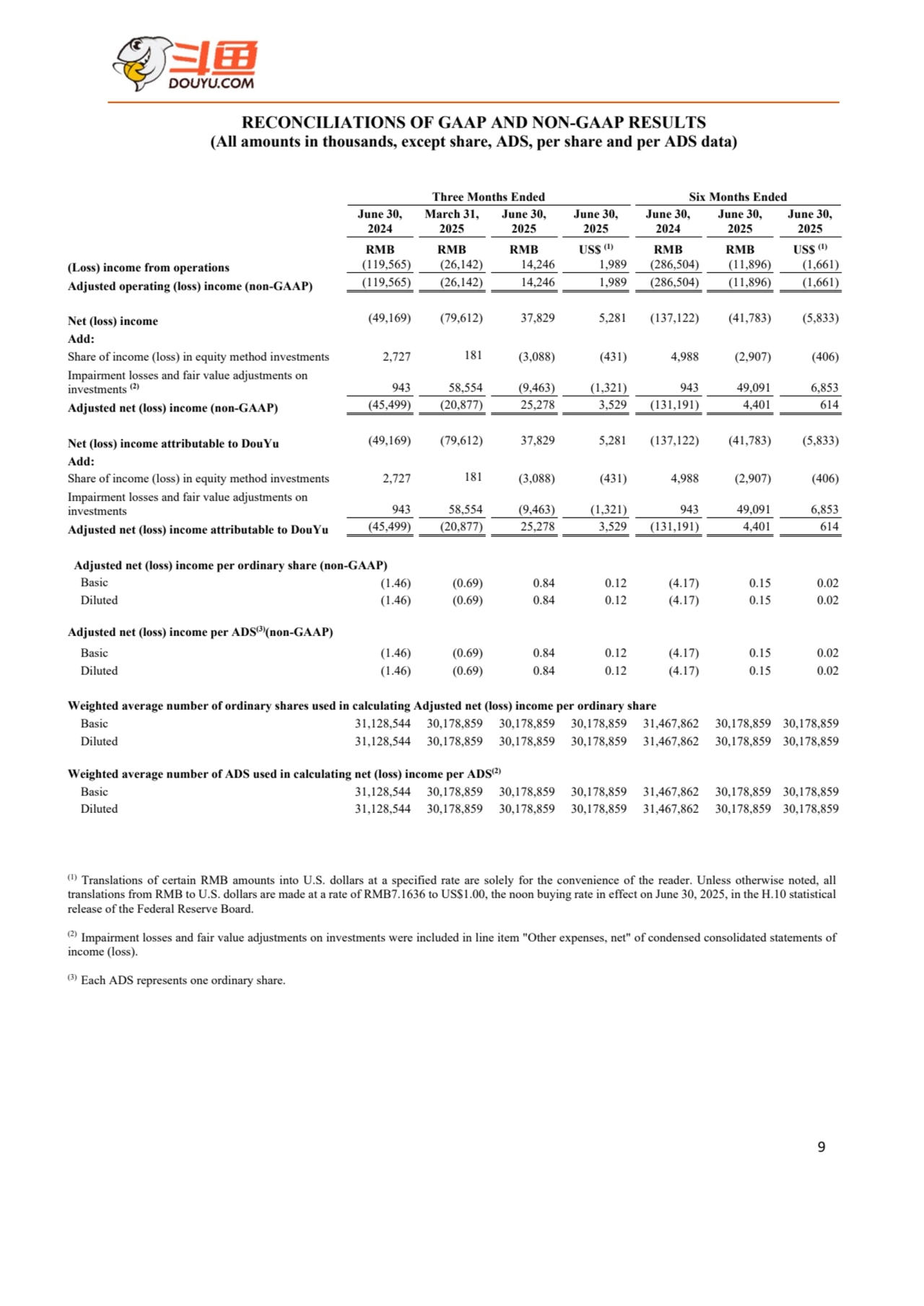 9
RECONCILIATIONS OF GAAP AND NON-GAAP RESULTS
(All amounts in thousands, except share, ADS, per share and per ADS data)
(1) Translations of certain RMB amounts into U.S. dollars at a specified rate are solely for the convenience of the reader. Unless otherwise noted, all 
translations from RMB to U.S. dollars are made at a rate of RMB7.1636 to US$1.00, the noon buying rate in effect on June 30, 2025, in the H.10 statistical 
release of the Federal Reserve Board.
(2) Impairment losses and fair value adjustments on investments were included in line item "Other expenses, net" of condensed consolidated statements of 
income (loss).
(3) Each ADS represents one ordinary share.
Three Months Ended Six Months Ended
June 30,
2024
March 31,
2025
June 30,
2025
June 30,
2025
June 30,
2024
June 30,
2025
June 30,
2025
RMB RMB RMB US$ (1) RMB RMB US$ (1)
(Loss) income from operations (119,565) (26,142) 14,246 1,989 (286,504) (11,896) (1,661)
Adjusted operating (loss) income (non-GAAP) (119,565) (26,142) 14,246 1,989 (286,504) (11,896) (1,661)
Net (loss) income (49,169) (79,612) 37,829 5,281 (137,122) (41,783) (5,833)
Add:
Share of income (loss) in equity method investments 2,727 181 (3,088) (431) 4,988 (2,907) (406)
Impairment losses and fair value adjustments on 
investments (2) 943 58,554 (9,463) (1,321) 943 49,091 6,853
Adjusted net (loss) income (non-GAAP) (45,499) (20,877) 25,278 3,529 (131,191) 4,401 614
Net (loss) income attributable to DouYu (49,169) (79,612) 37,829 5,281 (137,122) (41,783) (5,833)
Add:
Share of income (loss) in equity method investments 2,727 181 (3,088) (431) 4,988 (2,907) (406)
Impairment losses and fair value adjustments on 
investments 943 58,554 (9,463) (1,321) 943 49,091 6,853
Adjusted net (loss) income attributable to DouYu (45,499) (20,877) 25,278 3,529 (131,191) 4,401 614
Adjusted net (loss) income per ordinary share (non-GAAP)
Basic (1.46) (0.69) 0.84 0.12 (4.17) 0.15 0.02
Diluted (1.46) (0.69) 0.84 0.12 (4.17) 0.15 0.02
Adjusted net (loss) income per ADS(3)(non-GAAP)
Basic (1.46) (0.69) 0.84 0.12 (4.17) 0.15 0.02
Diluted (1.46) (0.69) 0.84 0.12 (4.17) 0.15 0.02
Weighted average number of ordinary shares used in calculating Adjusted net (loss) income per ordinary share
Basic 31,128,544 30,178,859 30,178,859 30,178,859 31,467,862 30,178,859 30,178,859
Diluted 31,128,544 30,178,859 30,178,859 30,178,859 31,467,862 30,178,859 30,178,859
Weighted average number of ADS used in calculating net (loss) income per ADS(2) 
Basic 31,128,544 30,178,859 30,178,859 30,178,859 31,467,862 30,178,859 30,178,859
Diluted 31,128,544 30,178,859 30,178,859 30,178,859 31,467,862 30,178,859 30,178,859
(1) Translations of certain RMB amounts into U.S. 
dollars at a specified rate are solely for the 
convenience of the reader. Unless otherwise noted, 
all translations from RMB to U.S. dollars are made 
at a rate of RMB7.2672 to US$1.00, the noon 
buying rate in effect on June 28, 2024, in the H.10 
statistical release of the Federal Reserve Board.
(2) Every ten ADSs represent one ordinary share.