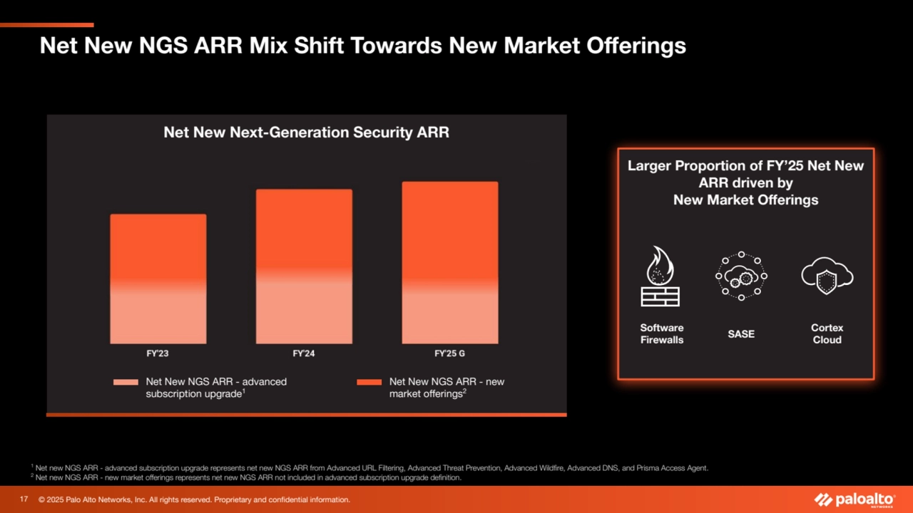 © 2025 Palo Alto Networks, Inc. All rights reserved. Proprietary and confidential information.
Net New NGS ARR Mix Shift Towards New Market Offerings
Net New Next-Generation Security ARR
Net New NGS ARR - new 
market offerings2
Net New NGS ARR - advanced 
subscription upgrade1
1
 Net new NGS ARR - advanced subscription upgrade represents net new NGS ARR from Advanced URL Filtering, Advanced Threat Prevention, Advanced Wildfire, Advanced DNS, and Prisma Access Agent.
2
 Net new NGS ARR - new market offerings represents net new NGS ARR not included in advanced subscription upgrade definition.
Larger Proportion of FY’25 Net New 
ARR driven by 
New Market Offerings
Software 
Firewalls SASE Cortex 
Cloud
17