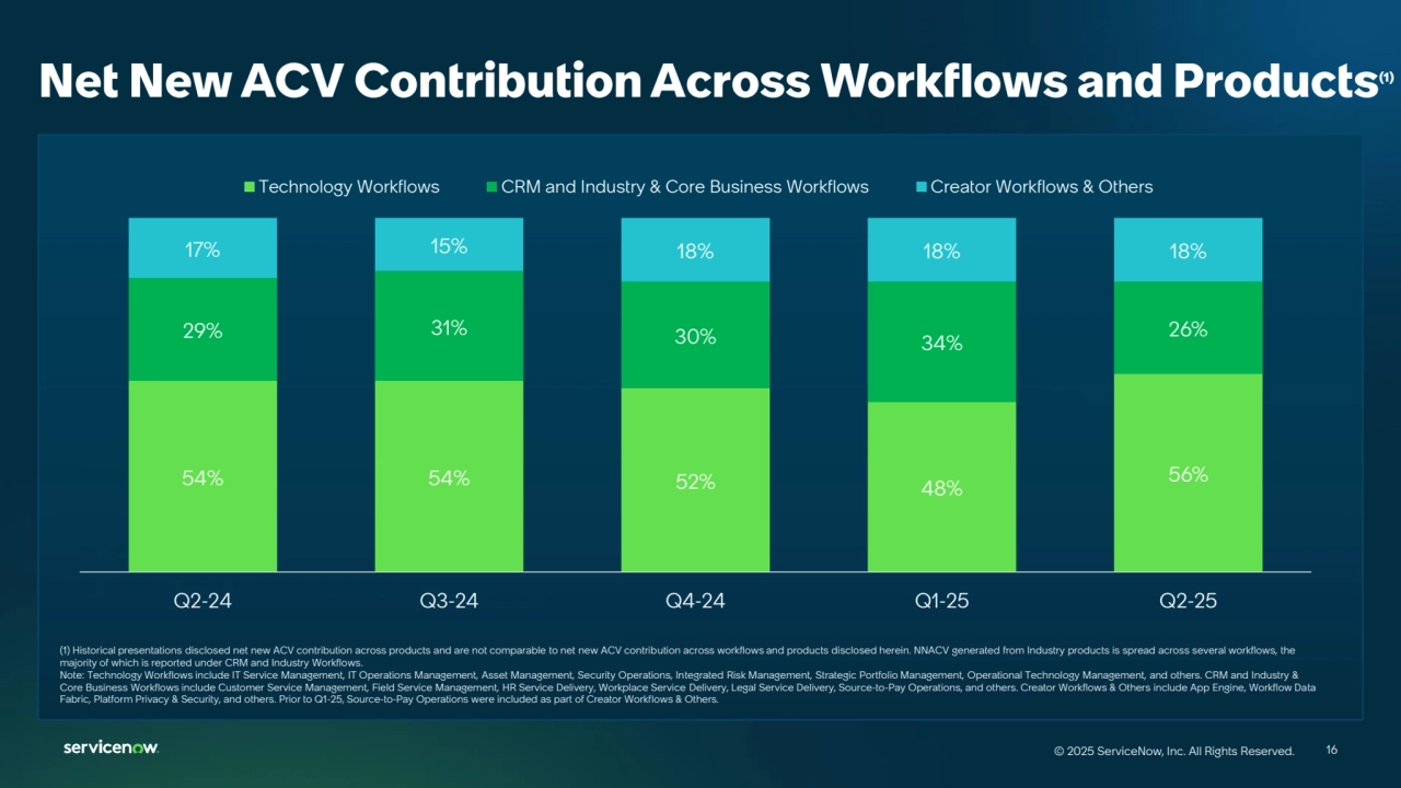 16
© 2025 ServiceNow, Inc. All Rights Reserved. 16
© 2025 ServiceNow, Inc. All Rights Reserved.
Net New ACV Contribution Across Workflows and Products(1)
(1) Historical presentations disclosed net new ACV contribution across products and are not comparable to net new ACV contribution across workflows and products disclosed herein. NNACV generated from Industry products is spread across several workflows, the 
majority of which is reported under CRM and Industry Workflows.
Note: Technology Workflows include IT Service Management, IT Operations Management, Asset Management, Security Operations, Integrated Risk Management, Strategic Portfolio Management, Operational Technology Management, and others. CRM and Industry & 
Core Business Workflows include Customer Service Management, Field Service Management, HR Service Delivery, Workplace Service Delivery, Legal Service Delivery, Source-to-Pay Operations, and others. Creator Workflows & Others include App Engine, Workflow Data 
Fabric, Platform Privacy & Security, and others. Prior to Q1-25, Source-to-Pay Operations were included as part of Creator Workflows & Others.
54% 54% 52% 48% 56%
29% 31% 30% 34% 26%
17% 15% 18% 18% 18%
Q2-24 Q3-24 Q4-24 Q1-25 Q2-25
Technology Workflows CRM and Industry & Core Business Workflows Creator Workflows & Others
