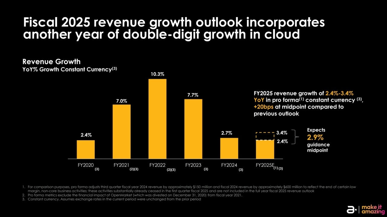 2.4%
7.0%
10.3%
7.7%
2.7%
2.4%
FY2020 FY2021 FY2022 FY2023 FY2024 FY2025E
3.4%
1. For comparison purposes, pro forma adjusts third quarter fiscal year 2024 revenue by approximately $150 million and fiscal 2024 revenue by approximately $600 million to reflect the end of certain low 
margin, non-core business activities; these activities substantially already ceased in the first quarter fiscal 2025 and are not included in the full year fiscal 2025 revenue outlook
2. Pro forma metrics exclude the financial impact of OpenMarket (which was divested on December 31, 2020) from fiscal year 2021.
3. Constant currency. Assumes exchange rates in the current period were unchanged from the prior period
FY2025 revenue growth of 2.4%-3.4% 
YoY in pro forma(1) constant currency (3), 
+20bps at midpoint compared to 
previous outlook
Revenue Growth
YoY% Growth Constant Currency(3)
(2)(3) (2)(3) (3)
(1)
Expects 
2.9%
guidance 
midpoint
(3) (3)
(3)
Fiscal 2025 revenue growth outlook incorporates 
another year of double-digit growth in cloud