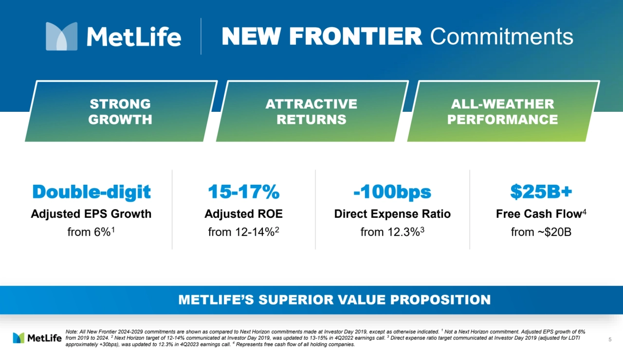 NEW FRONTIER Commitments
STRONG 
GROWTH
ATTRACTIVE 
RETURNS
ALL-WEATHER 
PERFORMANCE
15-17%
Adjusted ROE
from 12-14%2
-100bps
Direct Expense Ratio
from 12.3%3
$25B+
Free Cash Flow4
from ~$20B
Double-digit
Adjusted EPS Growth
from 6%1
METLIFE’S SUPERIOR VALUE PROPOSITION
5
Note: All New Frontier 2024-2029 commitments are shown as compared to Next Horizon commitments made at Investor Day 2019, except as otherwise indicated. 1 Not a Next Horizon commitment. Adjusted EPS growth of 6% 
from 2019 to 2024. 2 Next Horizon target of 12-14% communicated at Investor Day 2019, was updated to 13-15% in 4Q2022 earnings call. 3 Direct expense ratio target communicated at Investor Day 2019 (adjusted for LDTI 
approximately +30bps), was updated to 12.3% in 4Q2023 earnings call. 4 Represents free cash flow of all holding companies. 