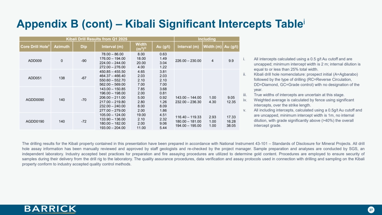 27
i. All intercepts calculated using a 0.5 g/t Au cutoff and are 
uncapped; minimum intercept width is 2 m; internal dilution is 
equal to or less than 25% total width.
ii. Kibali drill hole nomenclature: prospect initial (A=Agbarabo) 
followed by the type of drilling (RC=Reverse Circulation, 
DD=Diamond, GC=Grade control) with no designation of the 
year. 
iii. True widths of intercepts are uncertain at this stage.
iv. Weighted average is calculated by fence using significant 
intercepts, over the strike length. 
v. All including intercepts, calculated using a 0.5g/t Au cutoff and 
are uncapped, minimum intercept width is 1m, no internal 
dilution, with grade significantly above (>40%) the overall 
intercept grade.
Appendix B (cont) – Kibali Significant Intercepts Tablei
Kibali Drill Results from Q1 2025 Including
Core Drill Holeii Azimuth Dip Interval (m) Width 
(m3)
iii Au (g/t) Interval (m) Width (m) Au (g/t)
ADD009 0 -90
78.00 – 86.00
176.00 – 194.00
224.00 – 244.00
272.00 – 276.00
8.00
18.00
20.00
4.00
0.63
1.49
3.04
1.22
226.00 – 230.00 4 9.9
ADD051 138 -67
450.85 – 455.50
464.37 – 466.40
550.60 – 552.70
562.00 – 569.00
4.65
2.03
2.10
7.00
3.81
2.03
2.10
7.00
AGDD0090 140 -70
143.00 – 150.85
196.00 – 198.00
206.00 – 211.00
217.00 – 219.80
232.00 – 240.00
277.00 – 279.00
7.85
2.00
5.00
2.80
8.00
2.00
3.68
0.81
0.92
1.26
8.09
1.86
143.00 – 144.00
232.00 – 236.30
1.00
4.30
9.05
12.35
AGDD0190 140 -72
105.00 – 124.00
133.90 – 136.00
180.00 – 182.00
193.00 – 204.00
19.00
2.10
2.00
11.00
4.51
2.32
9.06
5.44
116.40 – 119.33
180.00 – 181.00
194.00 – 195.00
2.93
1.00
1.00
17.33
16.28
38.05
The drilling results for the Kibali property contained in this presentation have been prepared in accordance with National Instrument 43-101 – Standards of Disclosure for Mineral Projects. All drill
hole assay information has been manually reviewed and approved by staff geologists and re-checked by the project manager. Sample preparation and analyses are conducted by SGS, an
independent laboratory. Industry accepted best practices for preparation and fire assaying procedures are utilized to determine gold content. Procedures are employed to ensure security of
samples during their delivery from the drill rig to the laboratory. The quality assurance procedures, data verification and assay protocols used in connection with drilling and sampling on the Kibali
property conform to industry accepted quality control methods.
