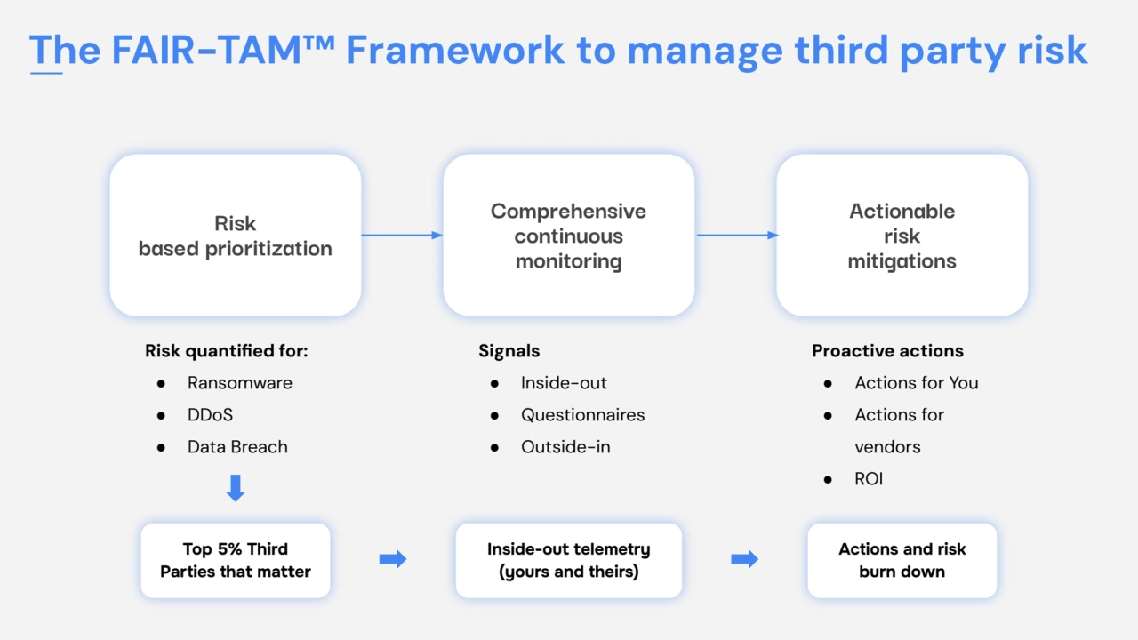 The FAIR-TAM™ Framework to manage third party risk
Risk 
based prioritization
Comprehensive 
co…