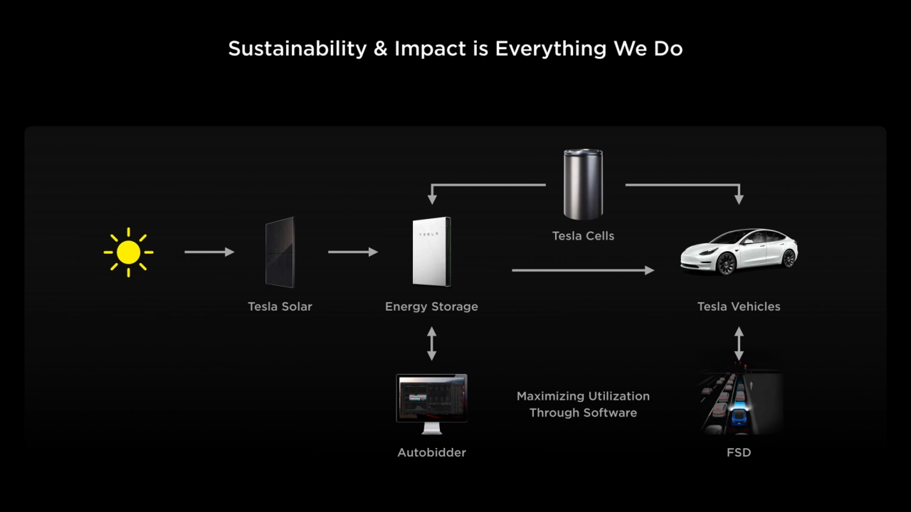 Tesla Solar Energy Storage
Autobidder
Tesla Cells
Tesla Vehicles
FSD
Maximizing Utilization
T…